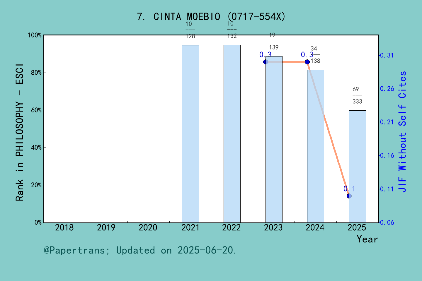 期刊影响因子2024/2025: Cinta de Moebio, CINTA MOEBIO, ISSN:0717-554X, eISSN ...