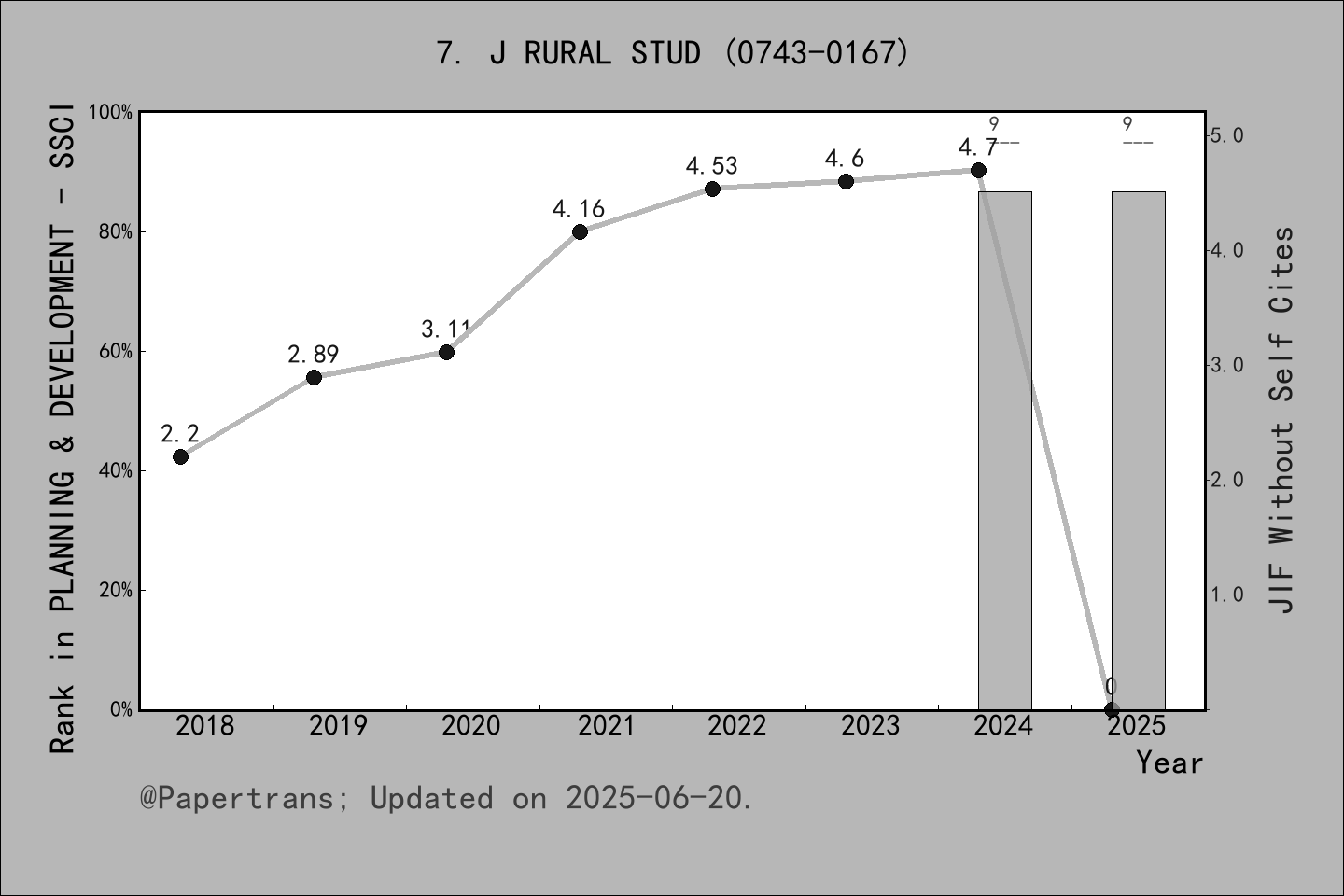 期刊影响因子2024/2025: Journal of Rural Studies, J RURAL STUD, ISSN:0743-0167 ...