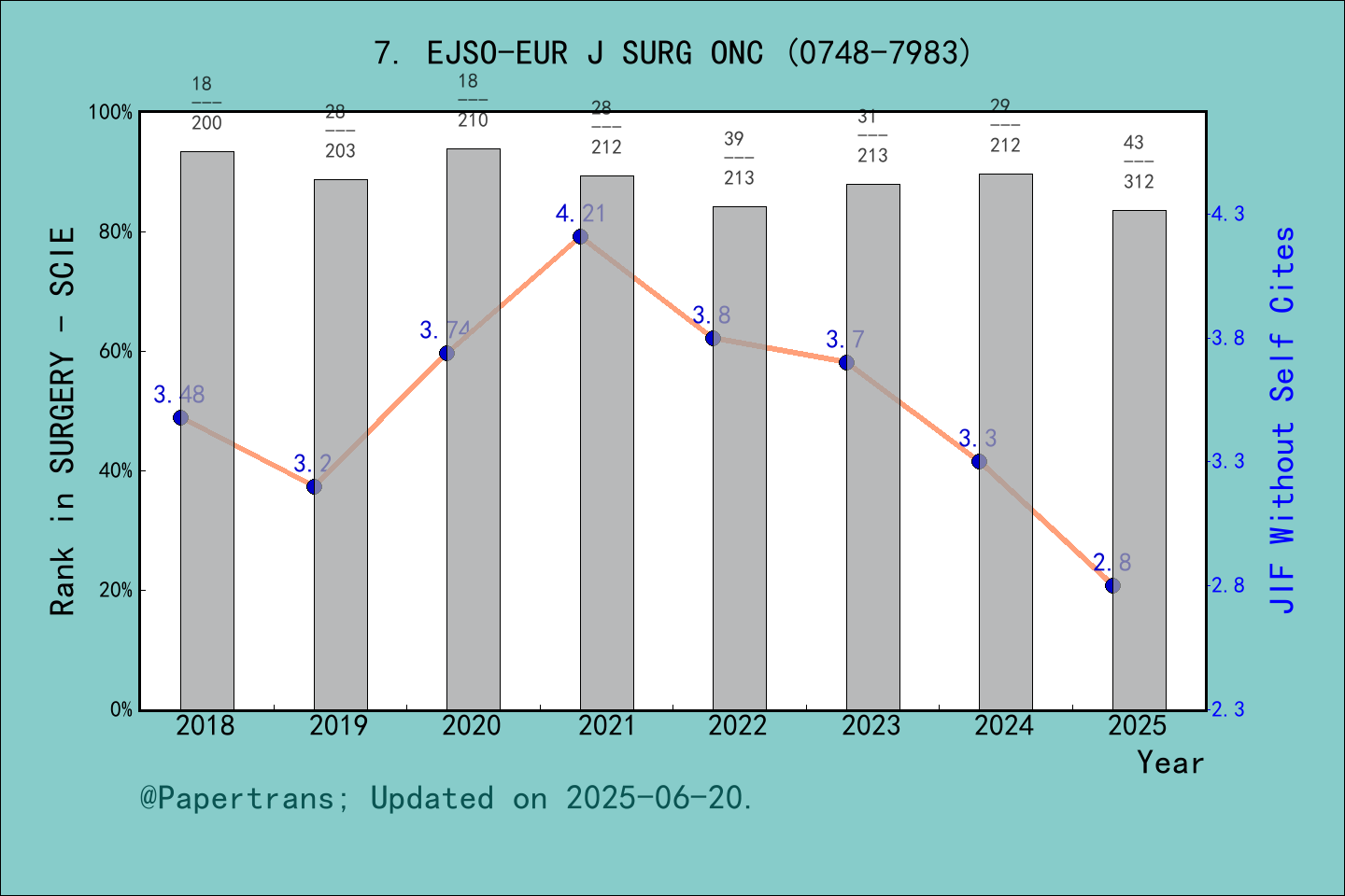 期刊影响因子2024/2025: EJSO, EJSO-EUR J SURG ONC, ISSN:0748-7983, eISSN:1532-2157