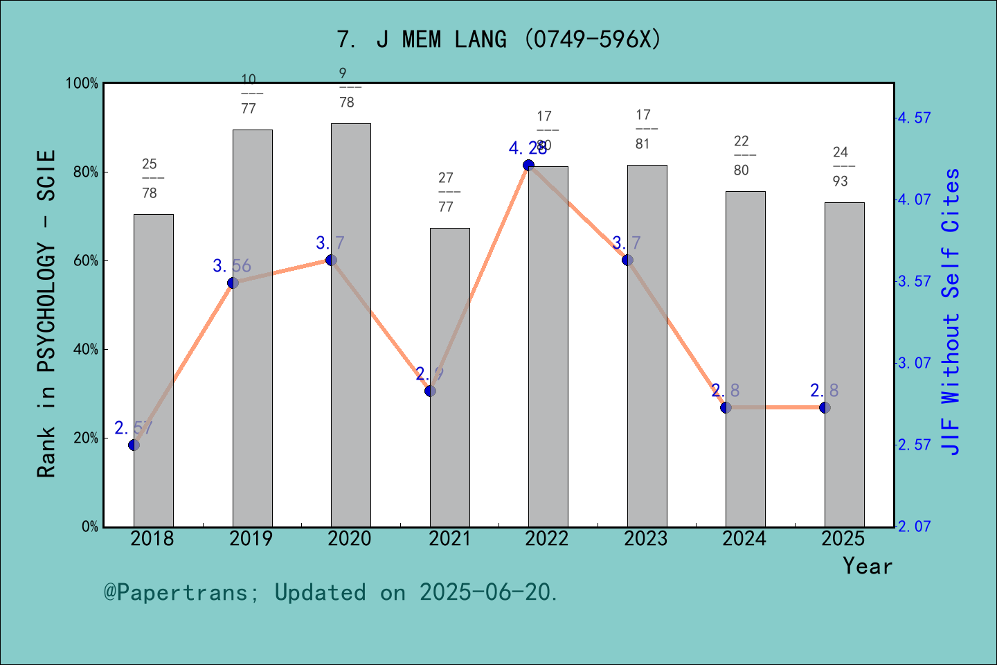 期刊影响因子2024/2025: JOURNAL OF MEMORY AND LANGUAGE, J MEM LANG, ISSN:0749 ...