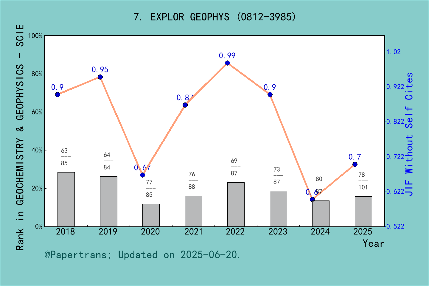 期刊影响因子2024/2025: Exploration Geophysics, EXPLOR GEOPHYS, ISSN:0812-3985 ...