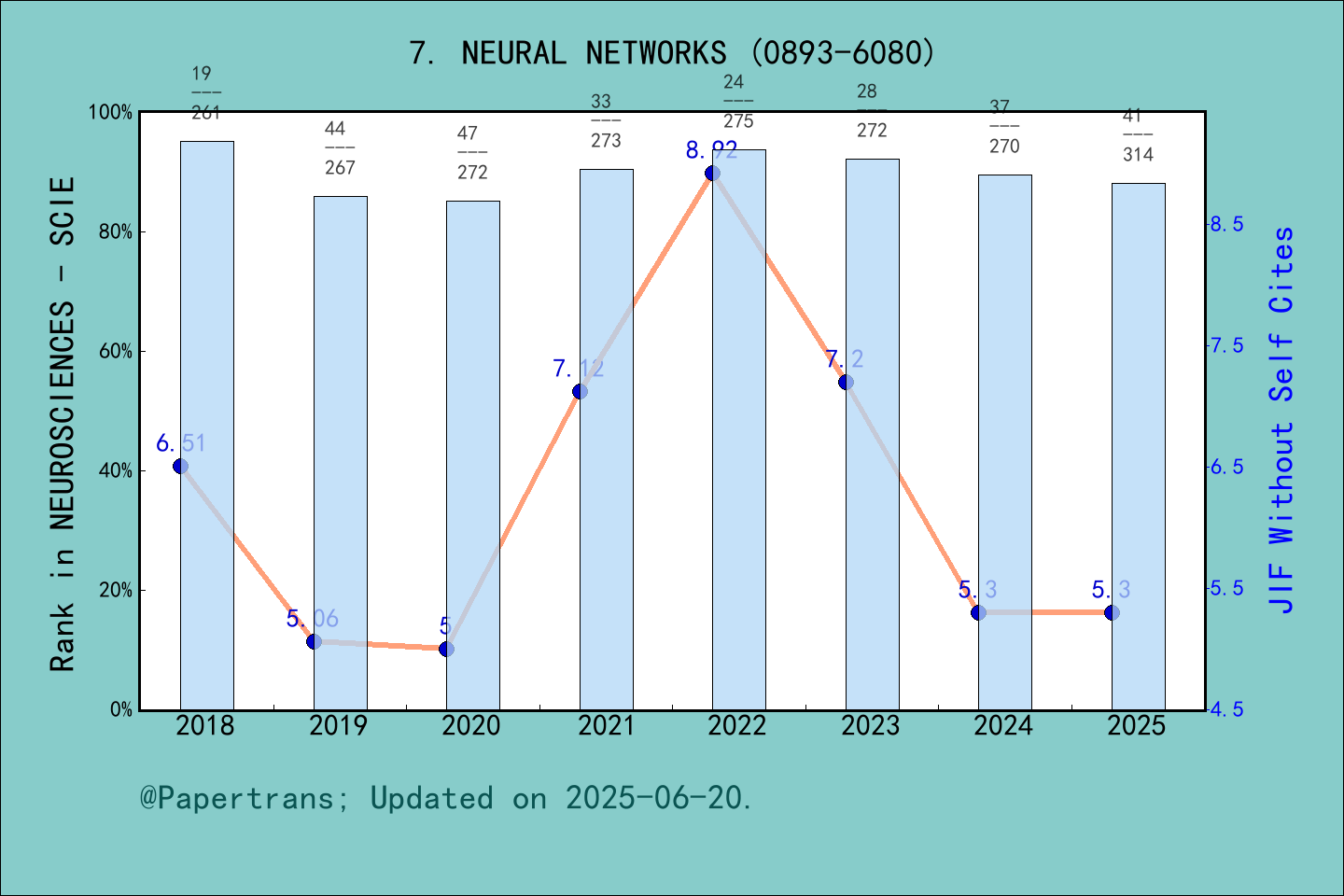 期刊影响因子2024/2025: NEURAL NETWORKS, NEURAL NETWORKS, ISSN:0893-6080 ...
