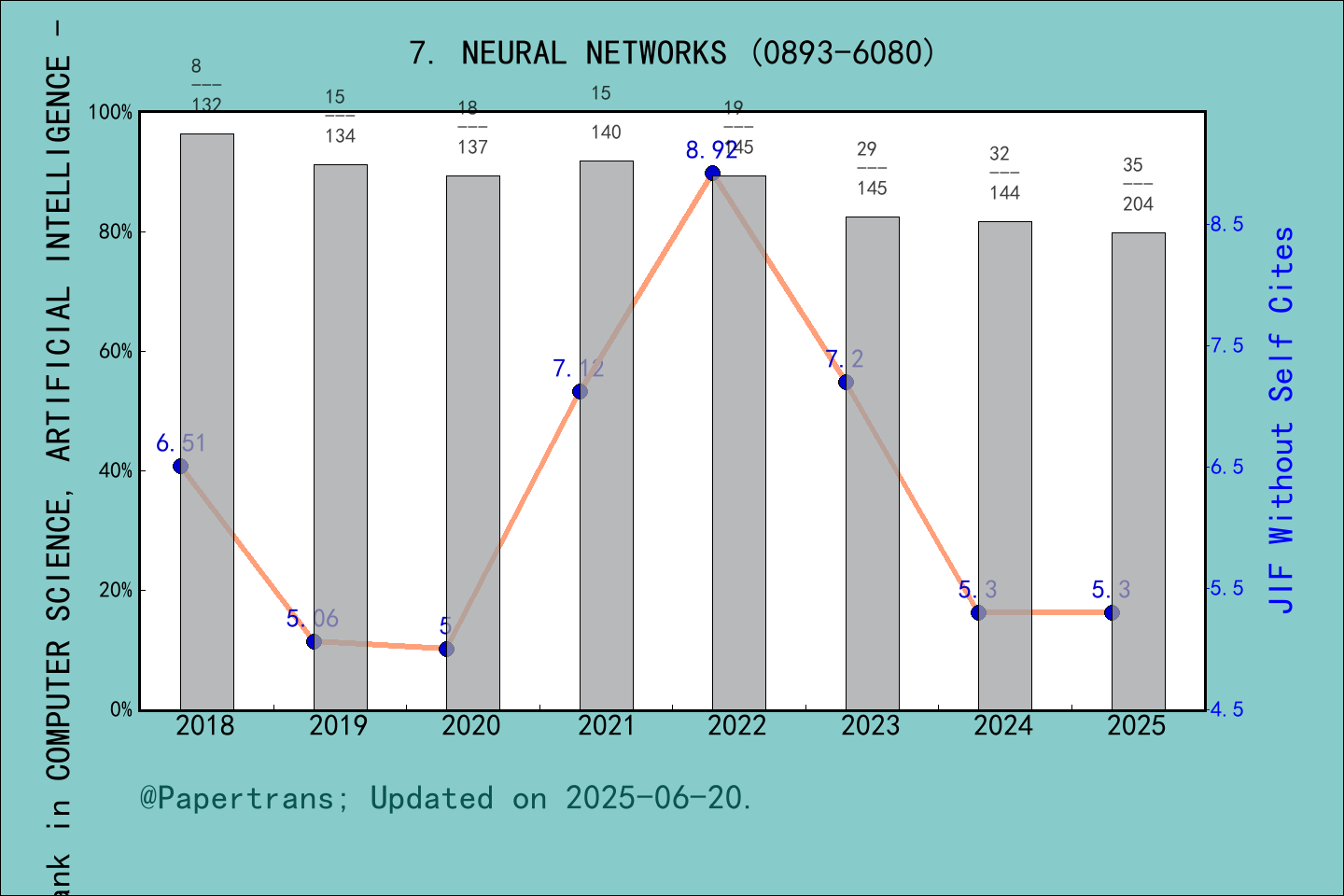 期刊影响因子2024/2025: NEURAL NETWORKS, NEURAL NETWORKS, ISSN:0893-6080 ...