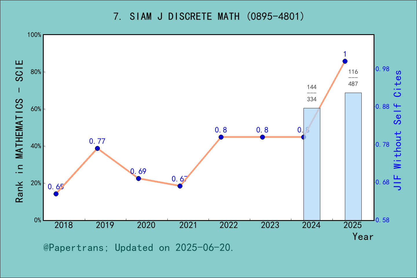期刊影响因子2024/2025: SIAM JOURNAL ON DISCRETE MATHEMATICS, SIAM J DISCRETE ...