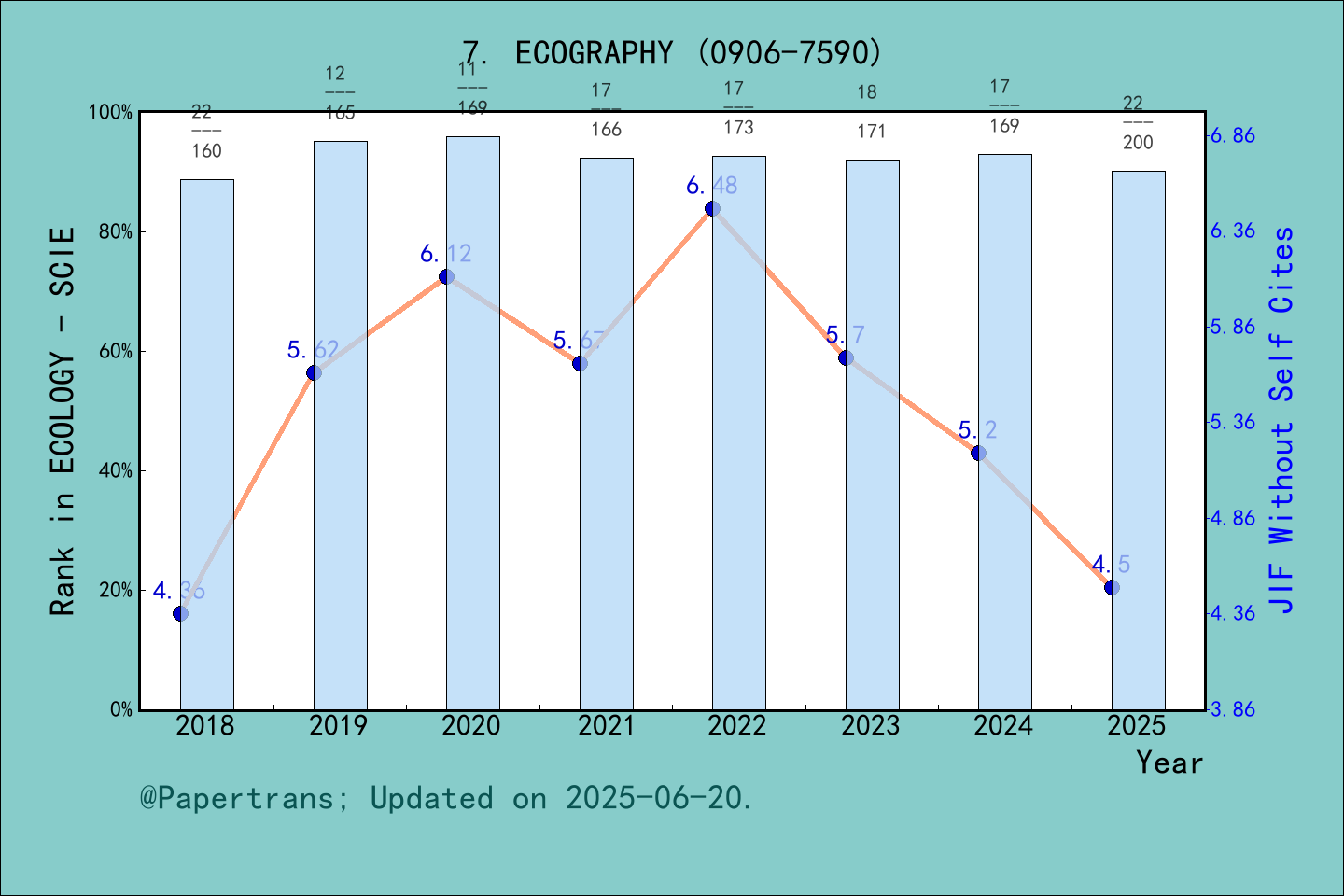 期刊影响因子2024/2025: ECOGRAPHY, ECOGRAPHY, ISSN:0906-7590, eISSN:1600-0587