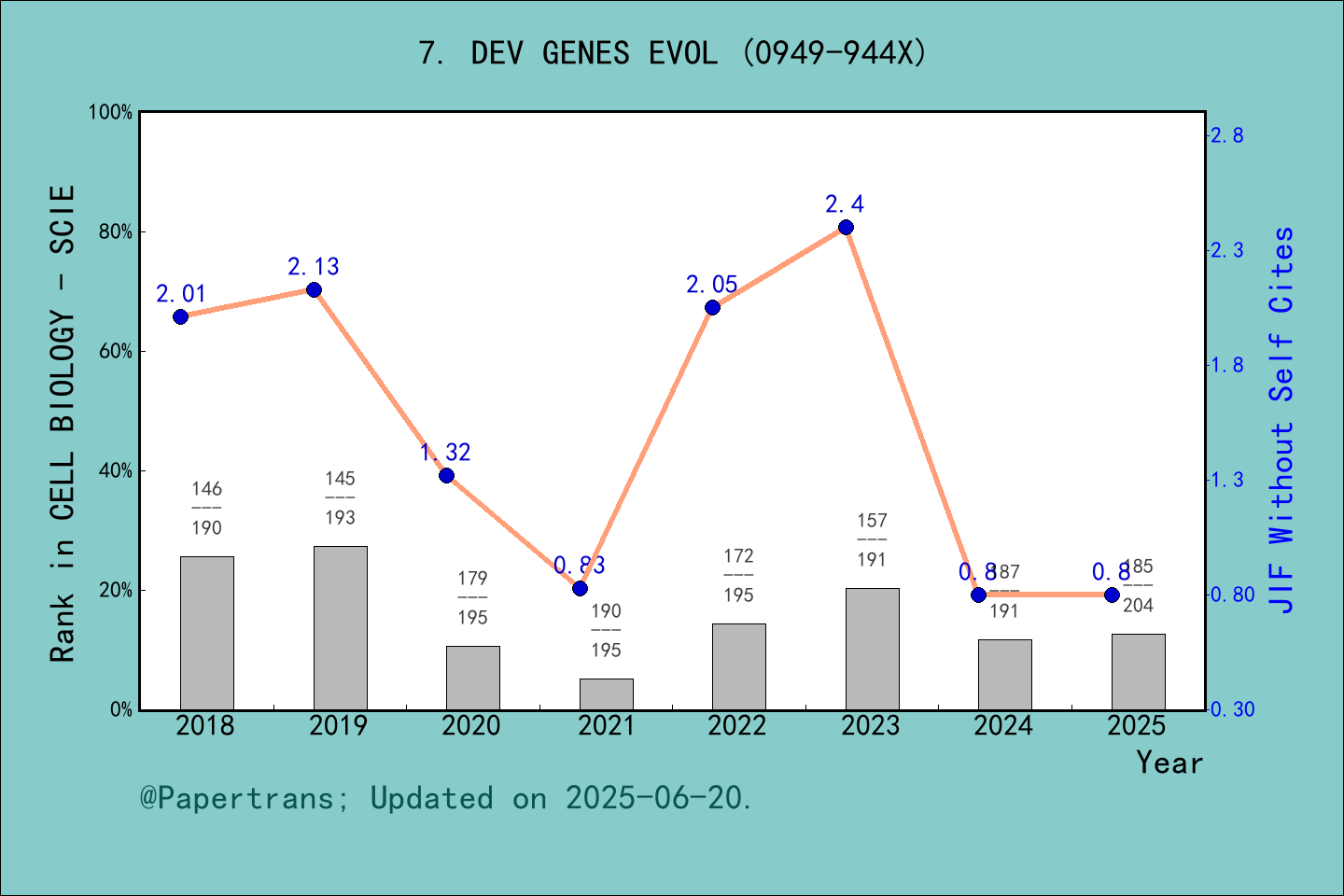 期刊影响因子2024/2025: DEVELOPMENT GENES AND EVOLUTION, DEV GENES EVOL, ISSN ...