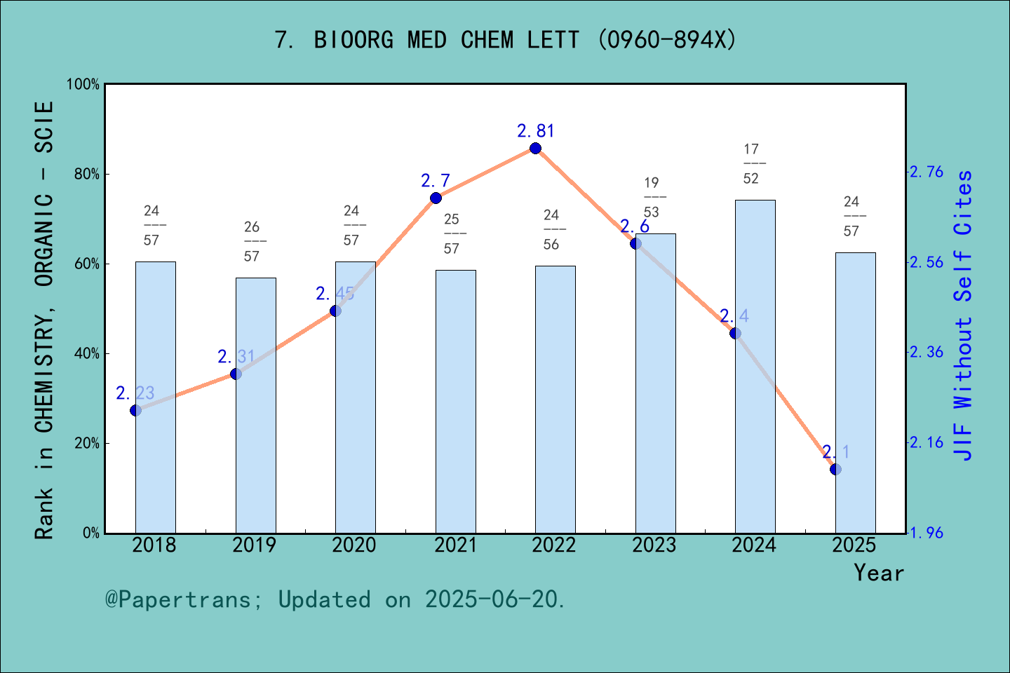 期刊影响因子2024/2025: BIOORGANIC & MEDICINAL CHEMISTRY LETTERS, BIOORG MED ...