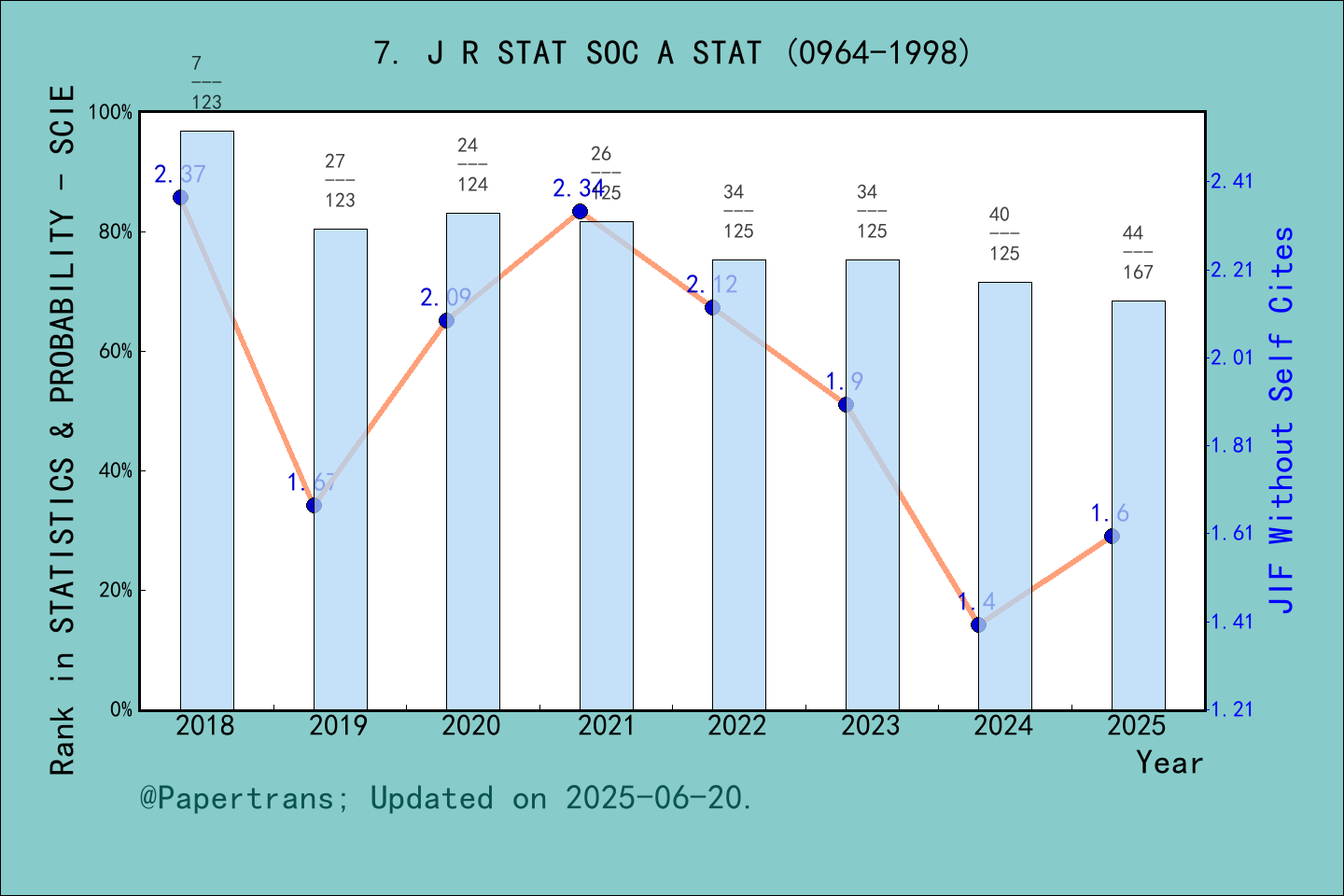 期刊影响因子2024/2025: JOURNAL OF THE ROYAL STATISTICAL SOCIETY SERIES A ...