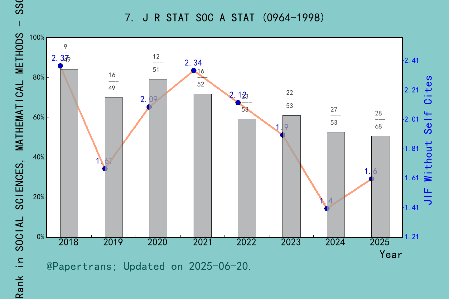 期刊影响因子2024/2025: JOURNAL OF THE ROYAL STATISTICAL SOCIETY SERIES A ...