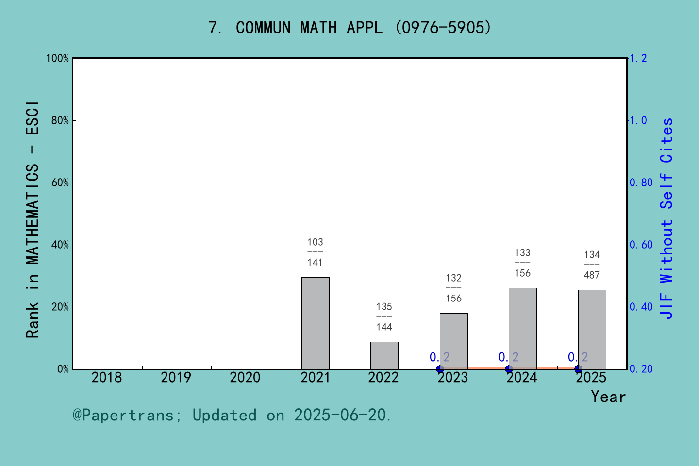 期刊影响因子2024/2025: Communications in Mathematics and Applications, COMMUN ...