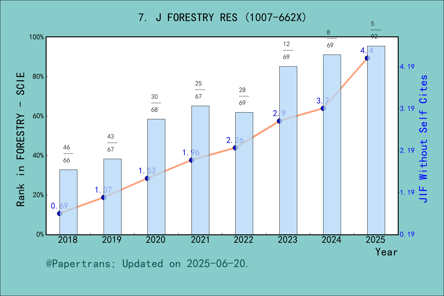 期刊影响因子2024/2025: JOURNAL OF FORESTRY RESEARCH, J FORESTRY RES, ISSN ...
