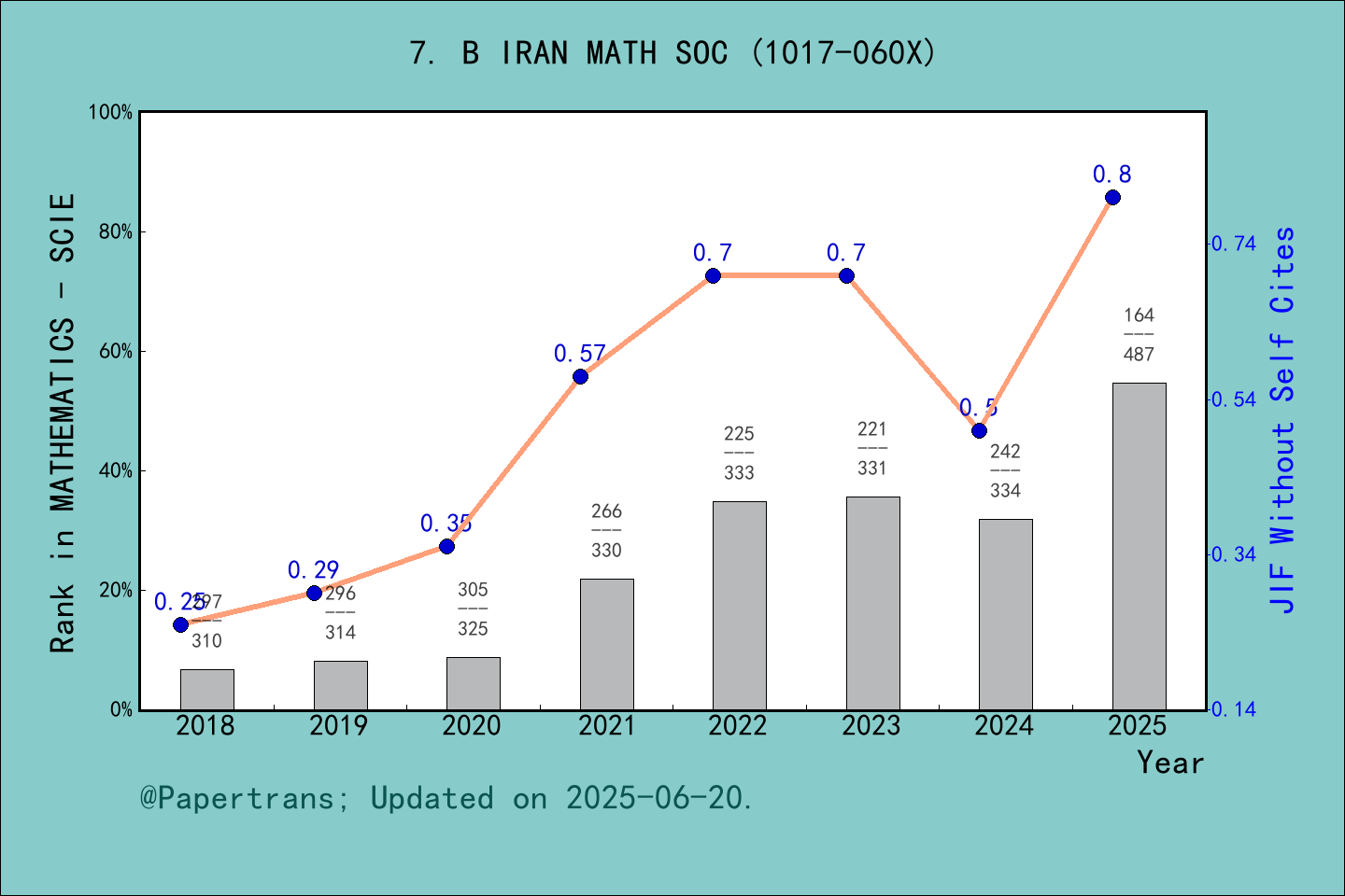 期刊影响因子2024/2025: Bulletin of the Iranian Mathematical Society, B IRAN ...
