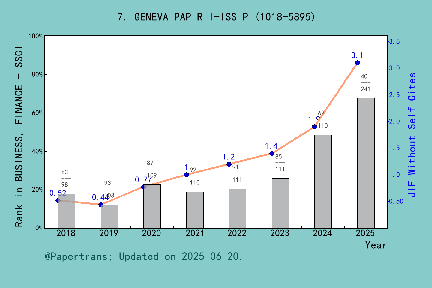 期刊影响因子2024/2025: GENEVA PAPERS ON RISK AND INSURANCE-ISSUES AND ...