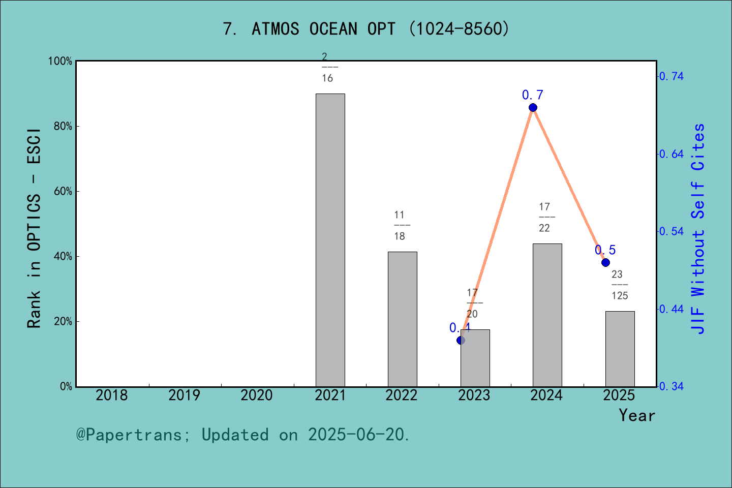 期刊影响因子2024/2025: Atmospheric and Oceanic Optics, ATMOS OCEAN OPT, ISSN ...