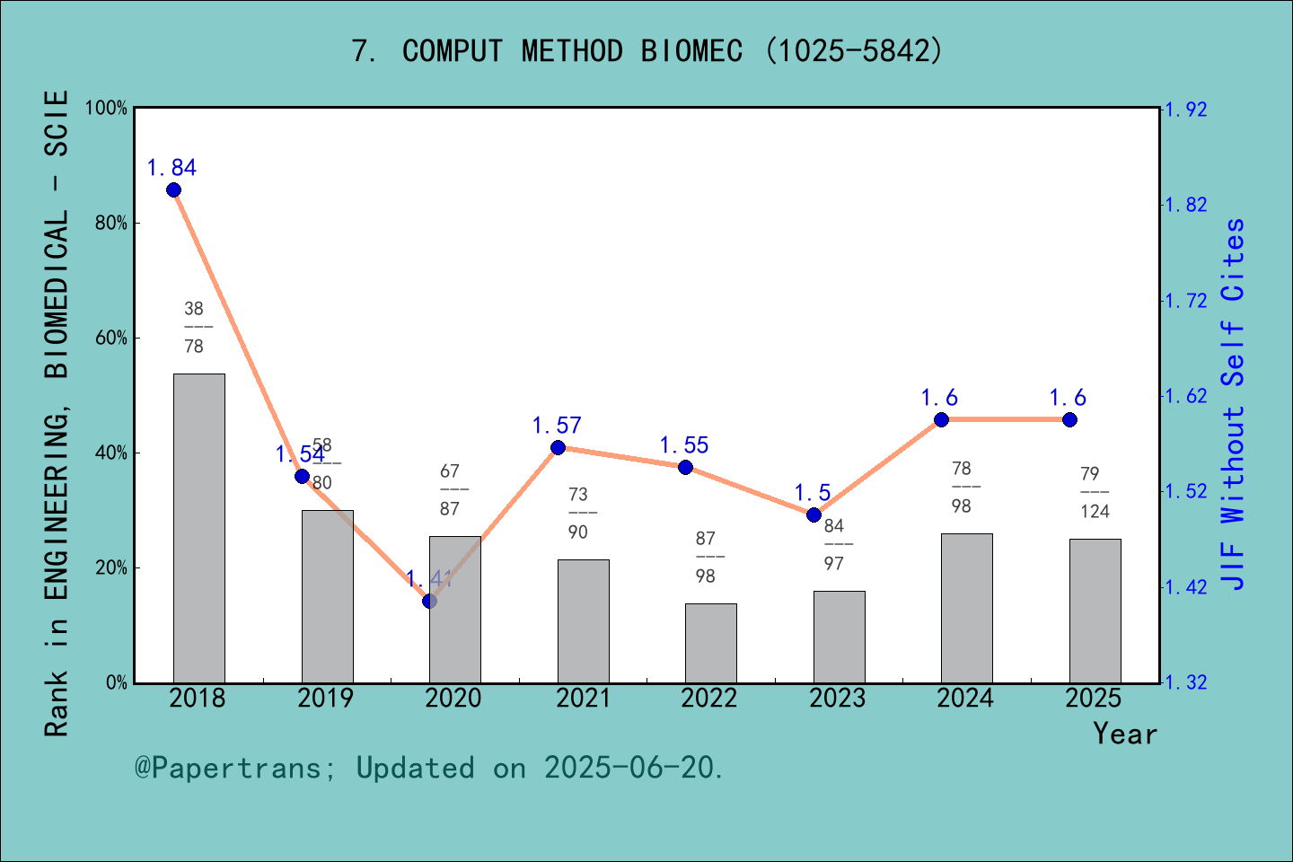 期刊影响因子2024/2025: COMPUTER METHODS IN BIOMECHANICS AND BIOMEDICAL ...