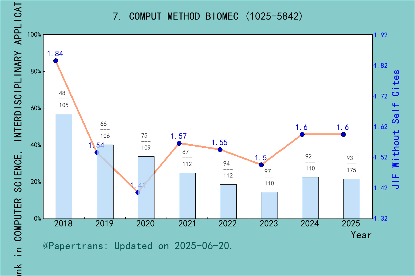 期刊影响因子2024/2025: COMPUTER METHODS IN BIOMECHANICS AND BIOMEDICAL ...