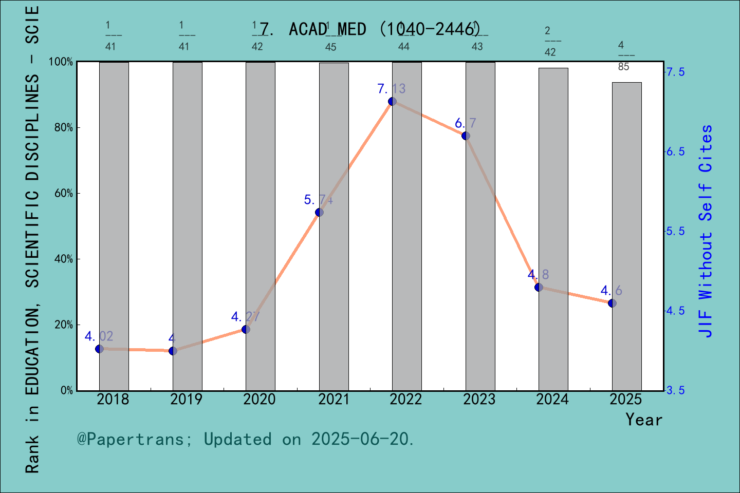 期刊影响因子2024/2025: ACADEMIC MEDICINE, ACAD MED, ISSN:1040-2446, eISSN ...