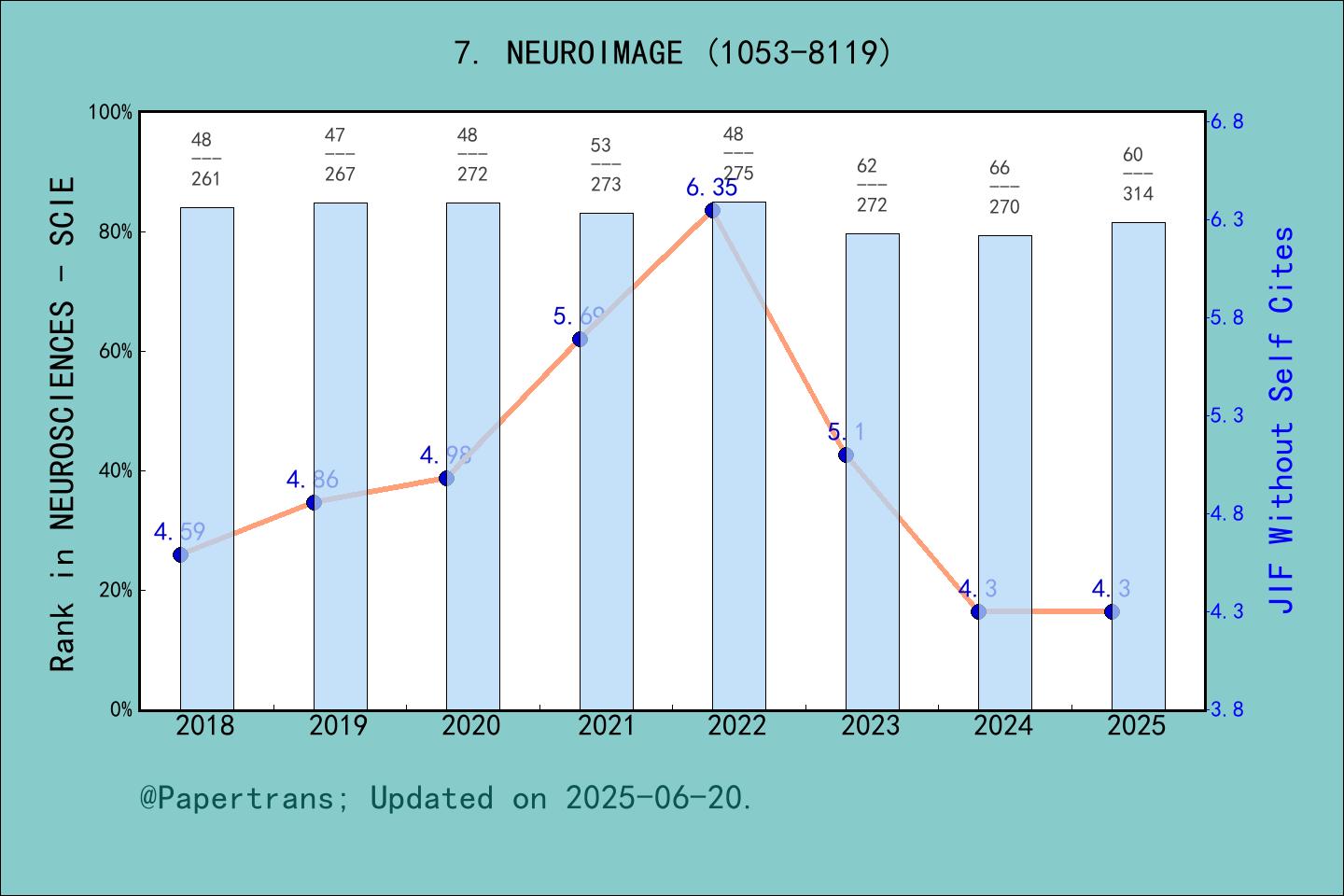 期刊影响因子2024/2025: NEUROIMAGE, NEUROIMAGE, ISSN:1053-8119, eISSN:1095-9572