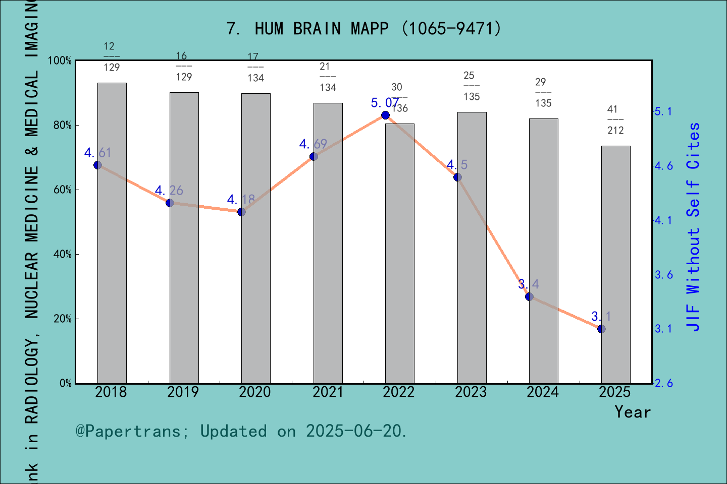 期刊影响因子2024/2025: HUMAN BRAIN MAPPING, HUM BRAIN MAPP, ISSN:1065-9471 ...