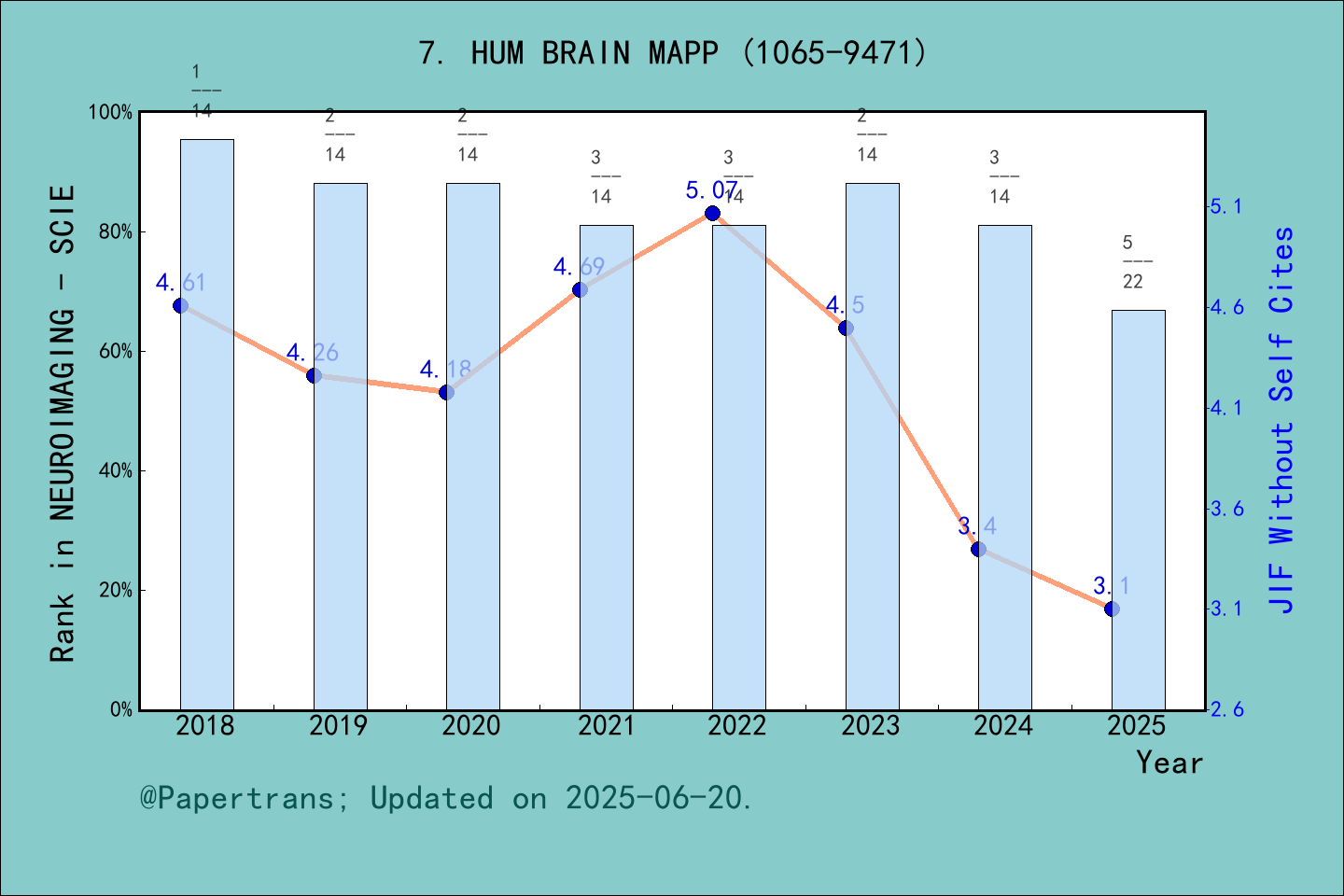 期刊影响因子2024/2025: HUMAN BRAIN MAPPING, HUM BRAIN MAPP, ISSN:1065-9471 ...