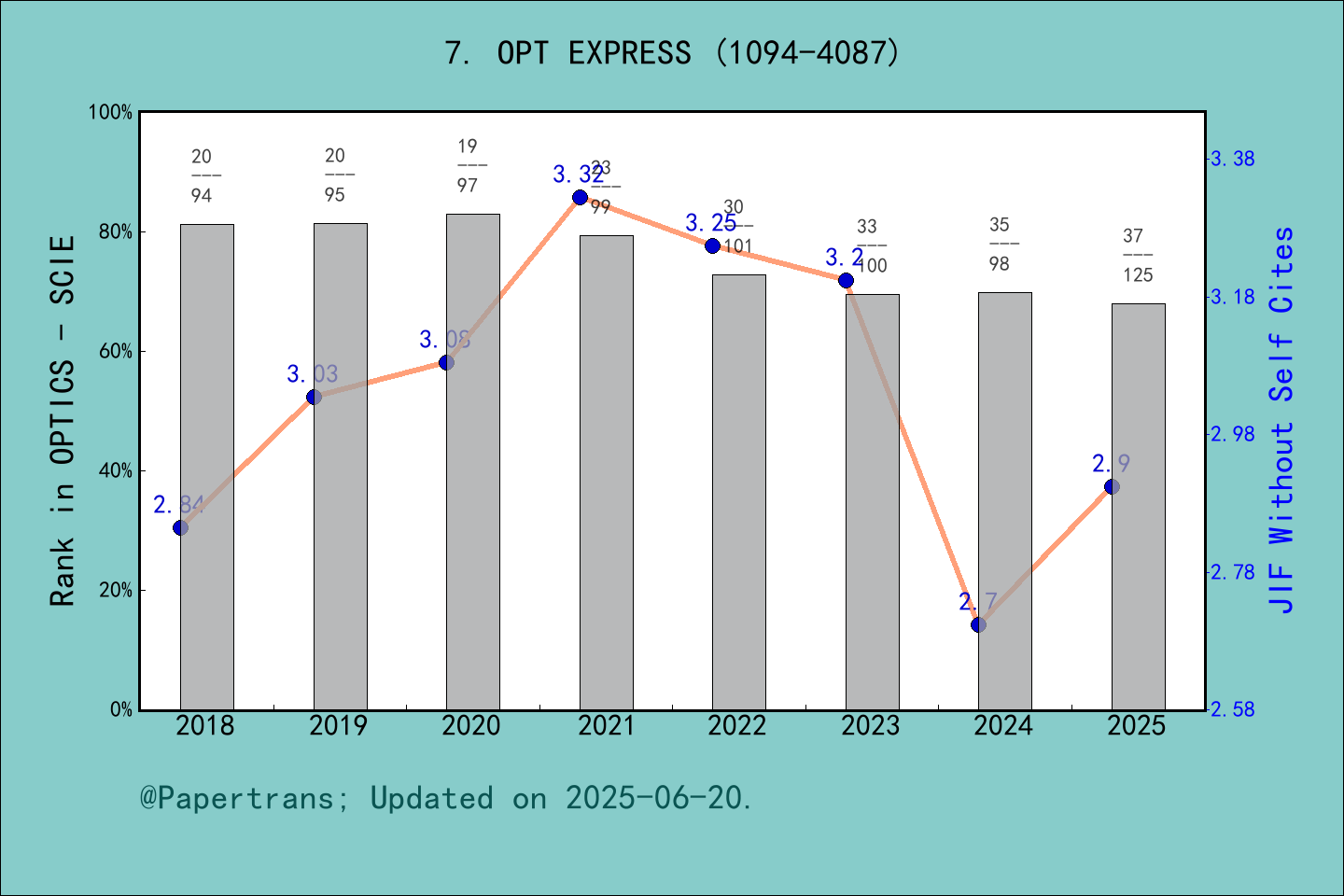 期刊影响因子2024/2025: OPTICS EXPRESS, OPT EXPRESS, ISSN:1094-4087, eISSN: