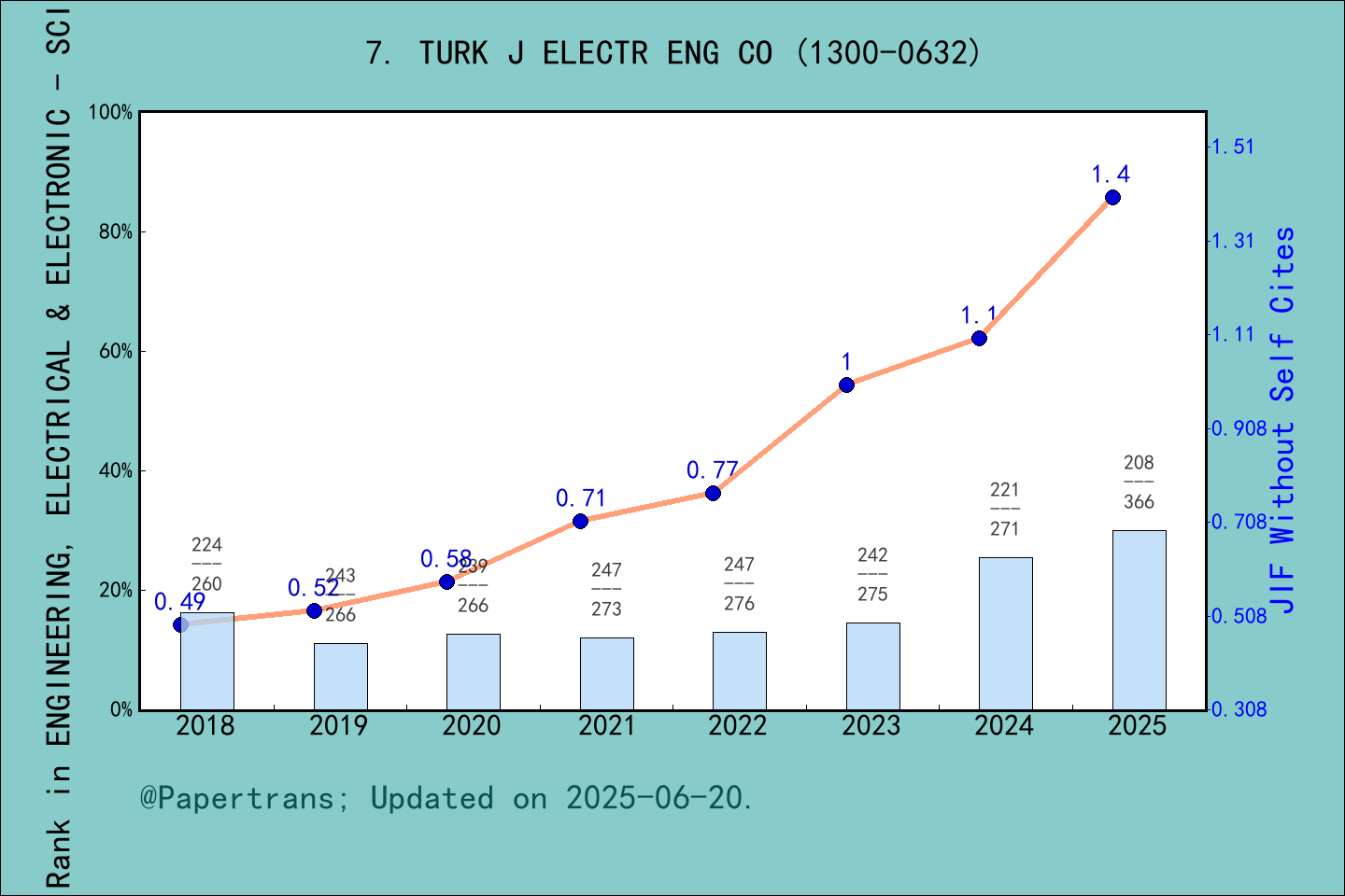 期刊影响因子2024/2025: Turkish Journal of Electrical Engineering and Computer ...