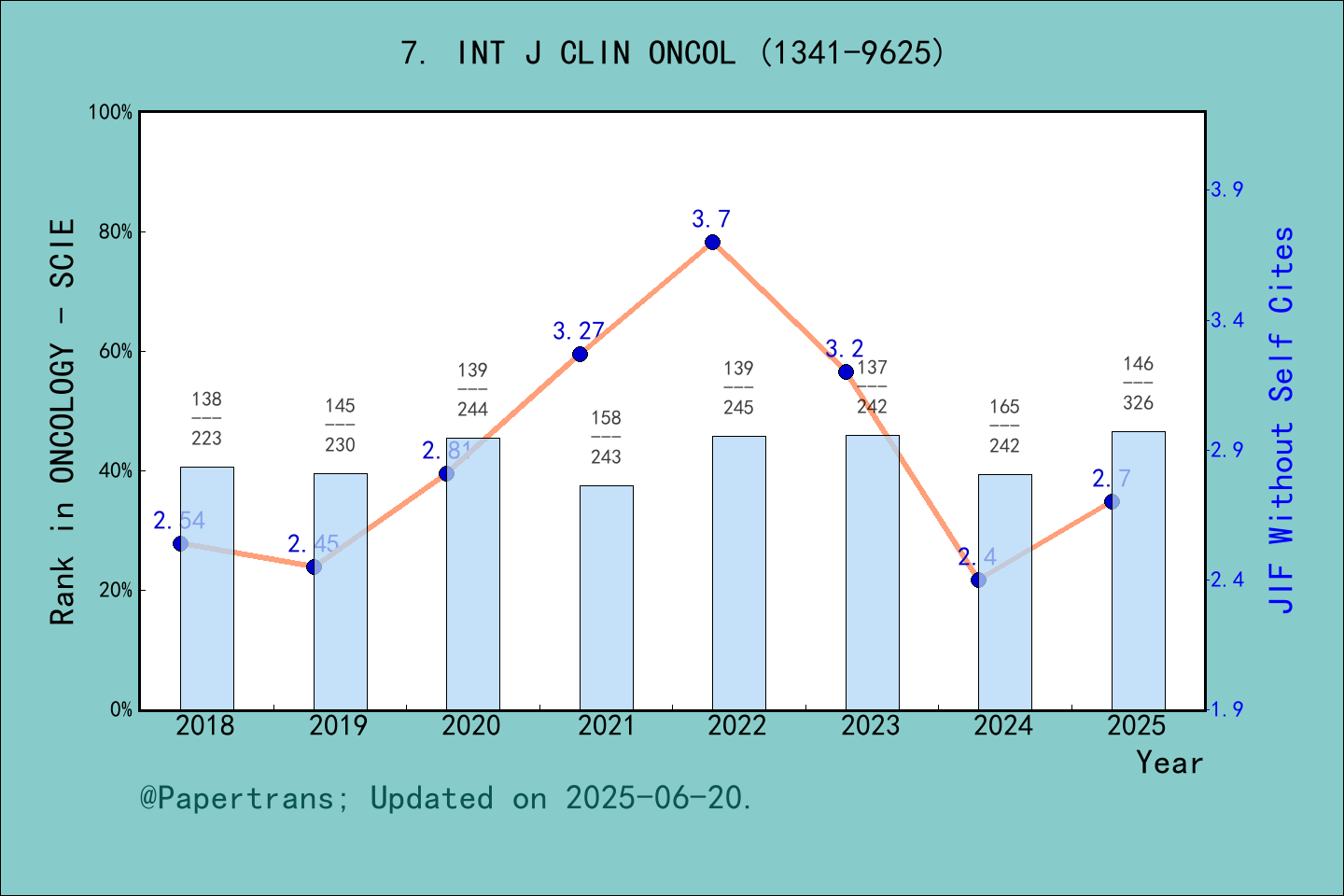 期刊影响因子2024/2025: International Journal of Clinical Oncology, INT J CLIN ...