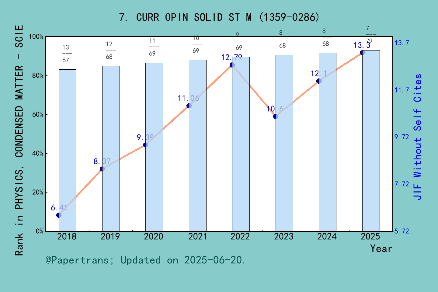 期刊影响因子2024/2025: CURRENT OPINION IN SOLID STATE & MATERIALS SCIENCE ...