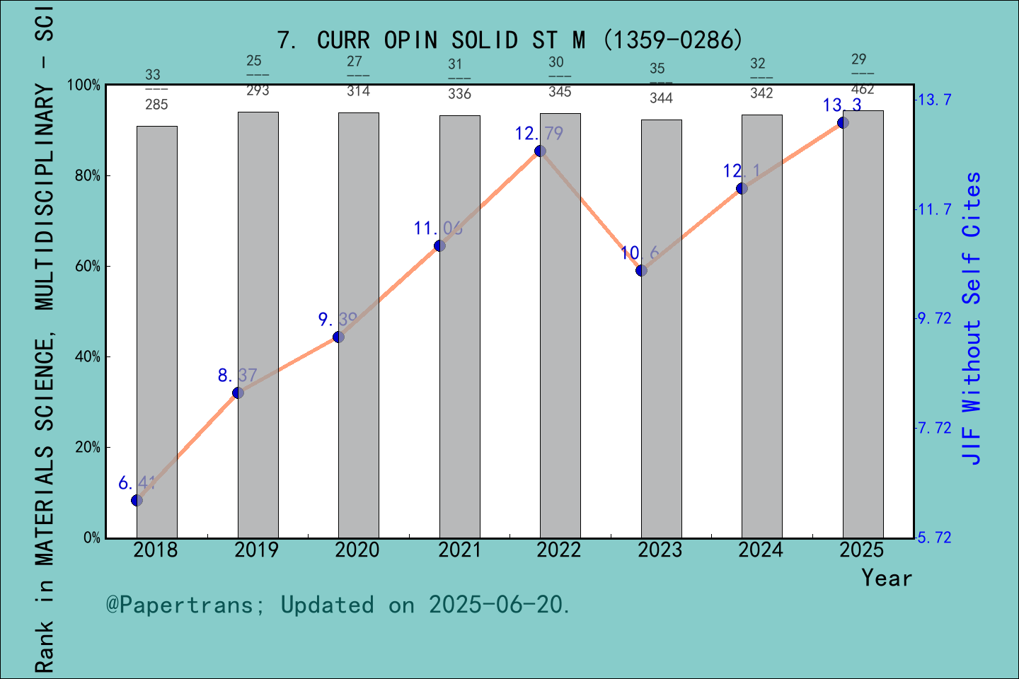 期刊影响因子2024/2025: CURRENT OPINION IN SOLID STATE & MATERIALS SCIENCE ...