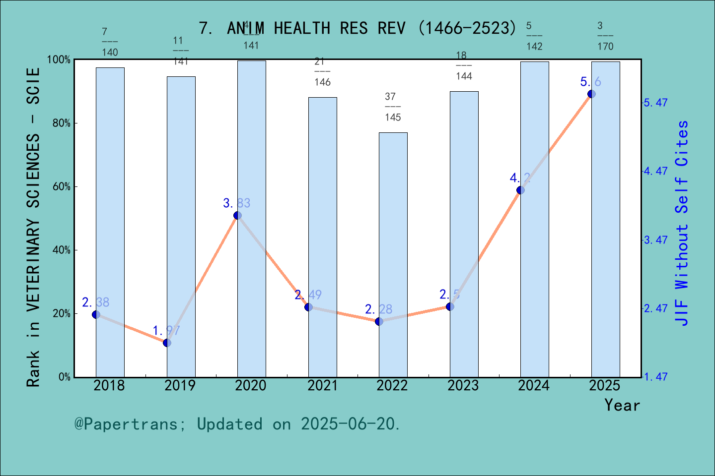 期刊影响因子2024/2025: ANIMAL HEALTH RESEARCH REVIEWS, ANIM HEALTH RES REV ...