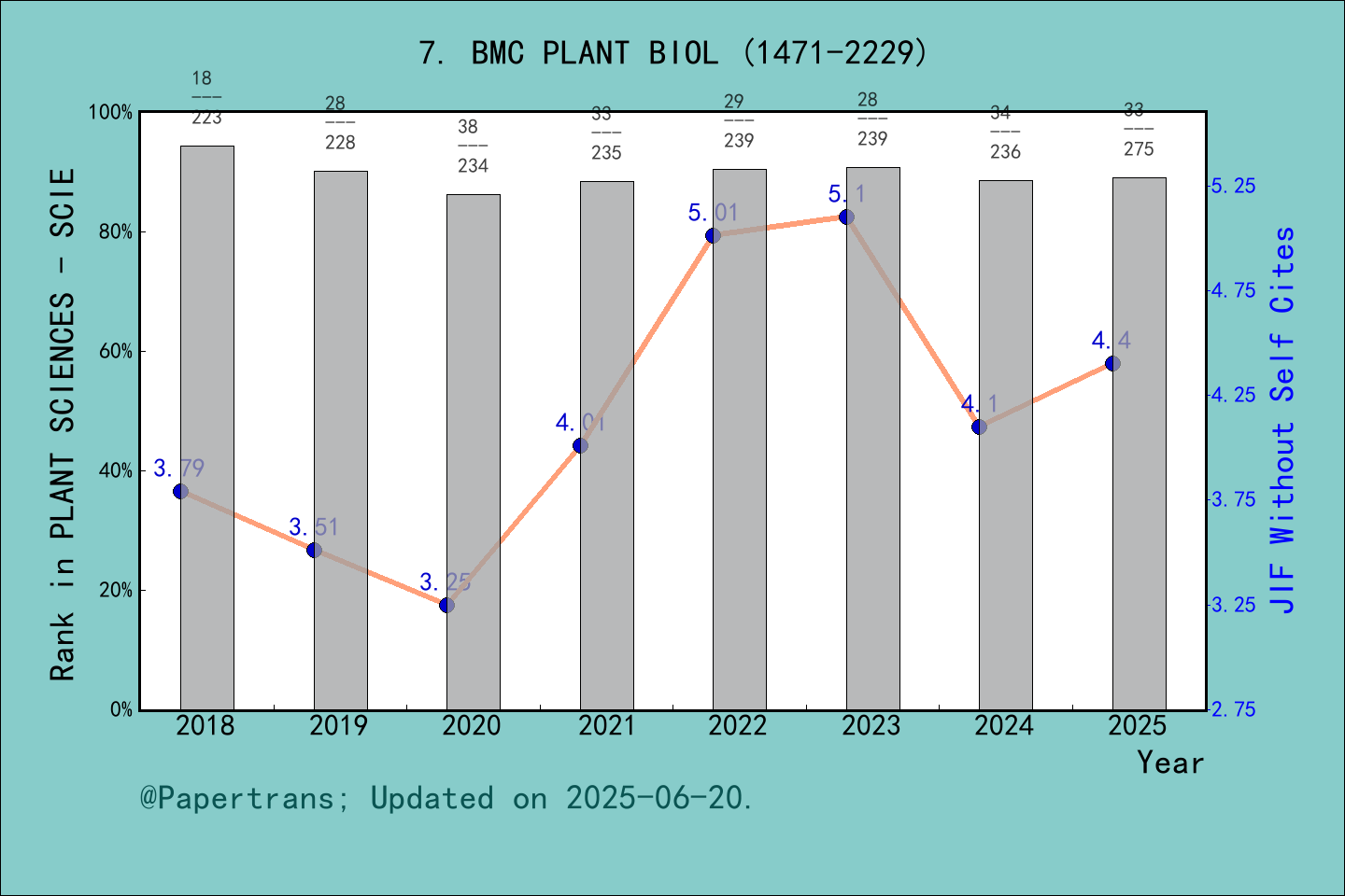 期刊影响因子2024/2025: BMC PLANT BIOLOGY, BMC PLANT BIOL, ISSN:1471-2229 ...