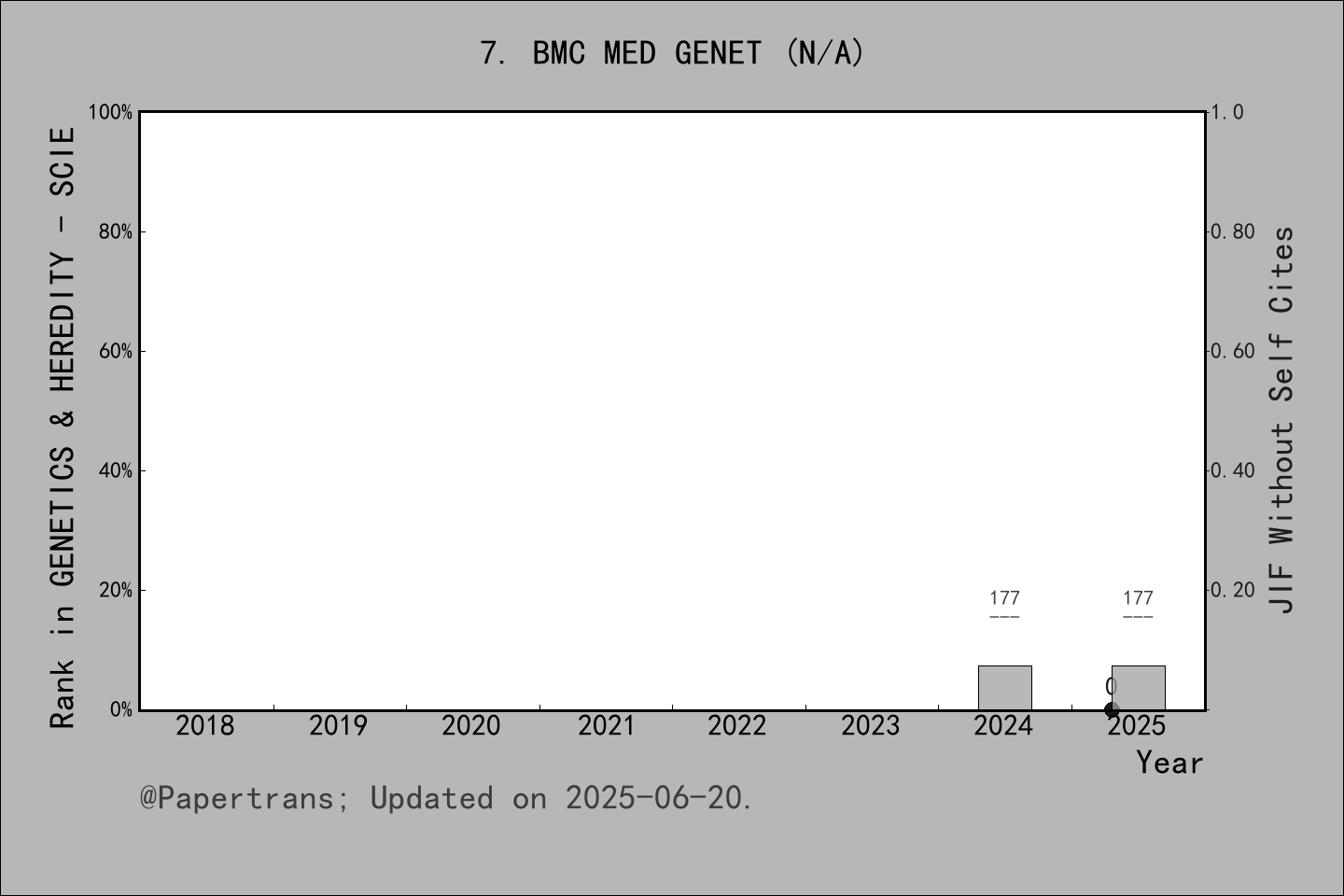 期刊影响因子2024/2025: BMC Medical Genetics, BMC MED GENET, ISSN:-, eISSN ...