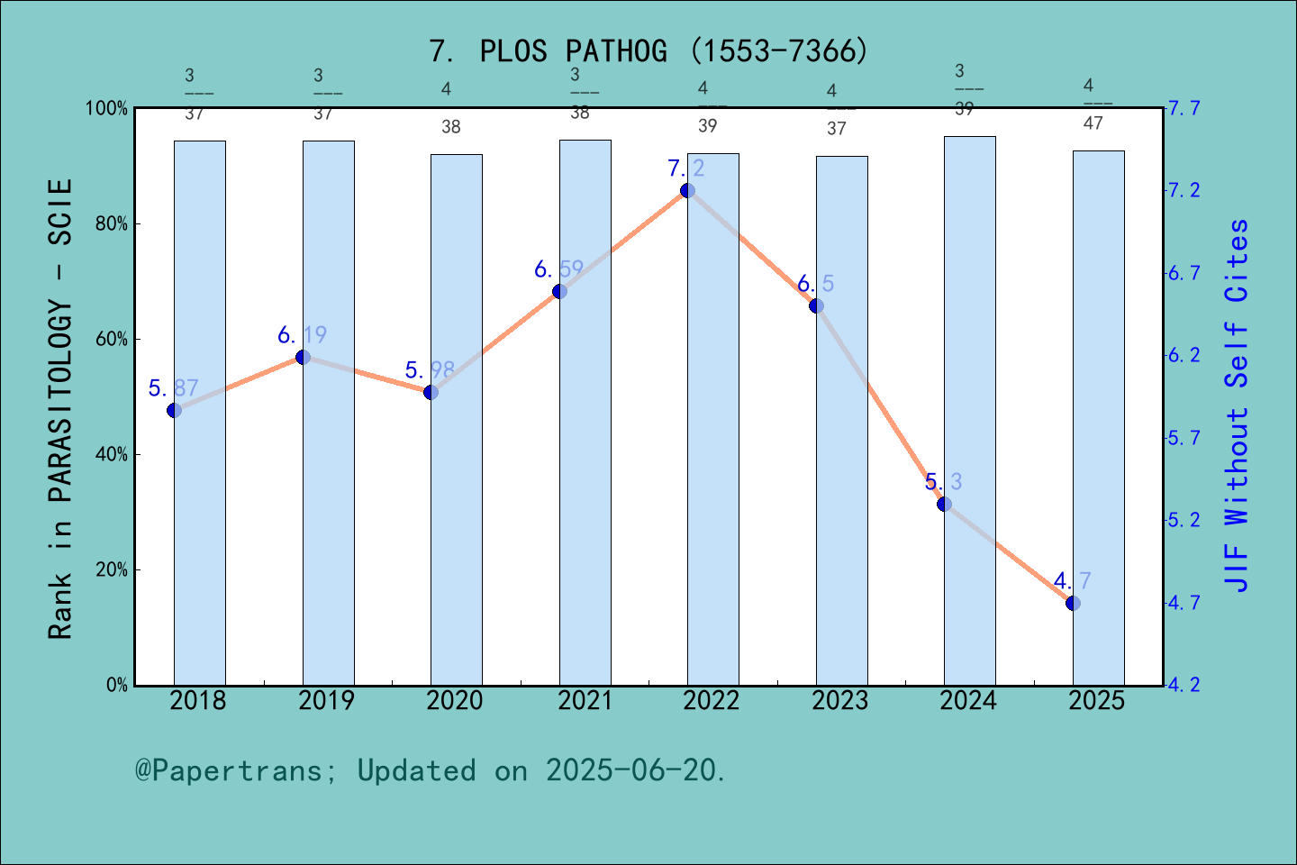 期刊影响因子2024/2025: PLoS Pathogens, PLOS PATHOG, ISSN:1553-7366, eISSN ...