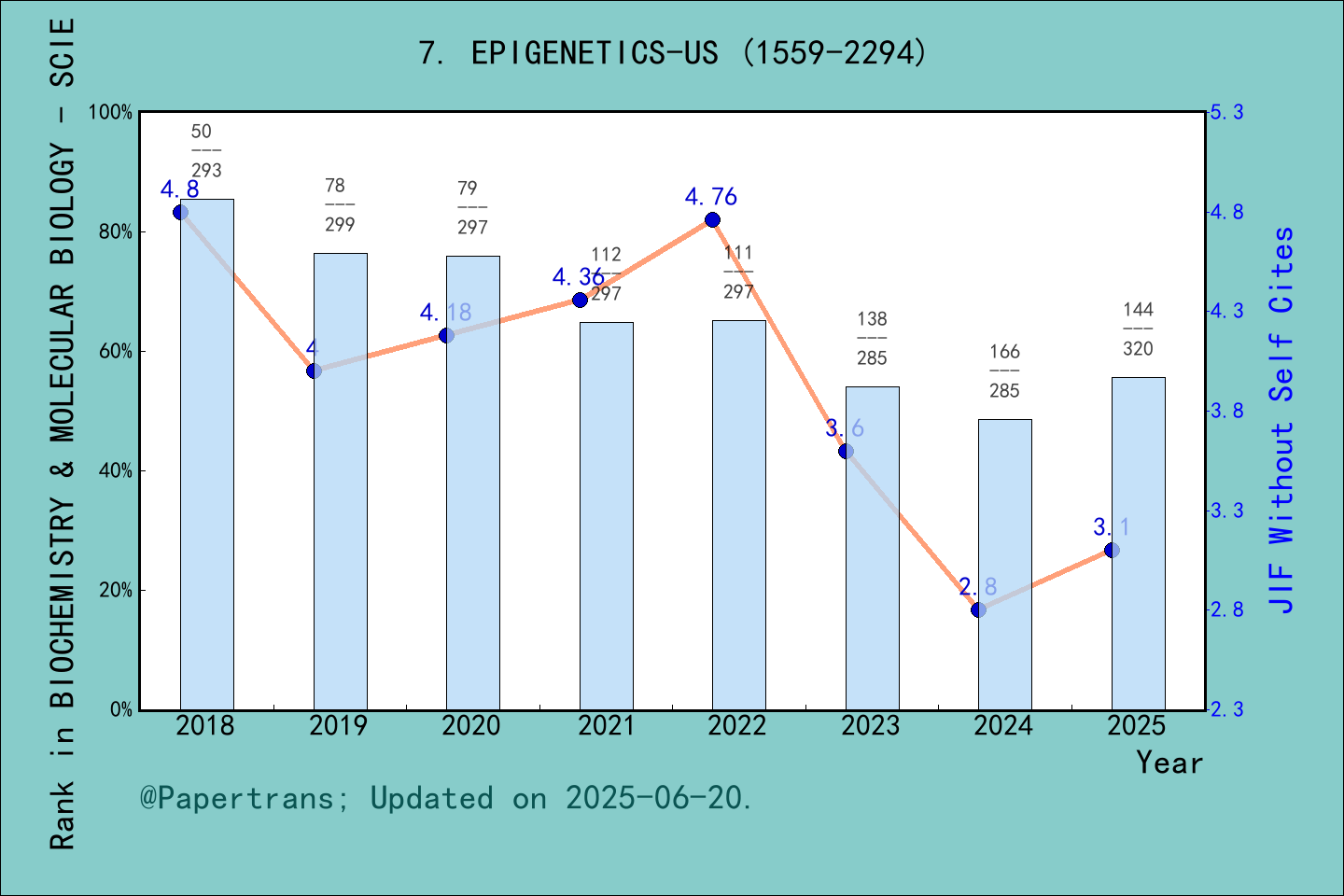 期刊影响因子2024/2025: Epigenetics EPIGENETICS US ISSN:1559 2294 eISSN
