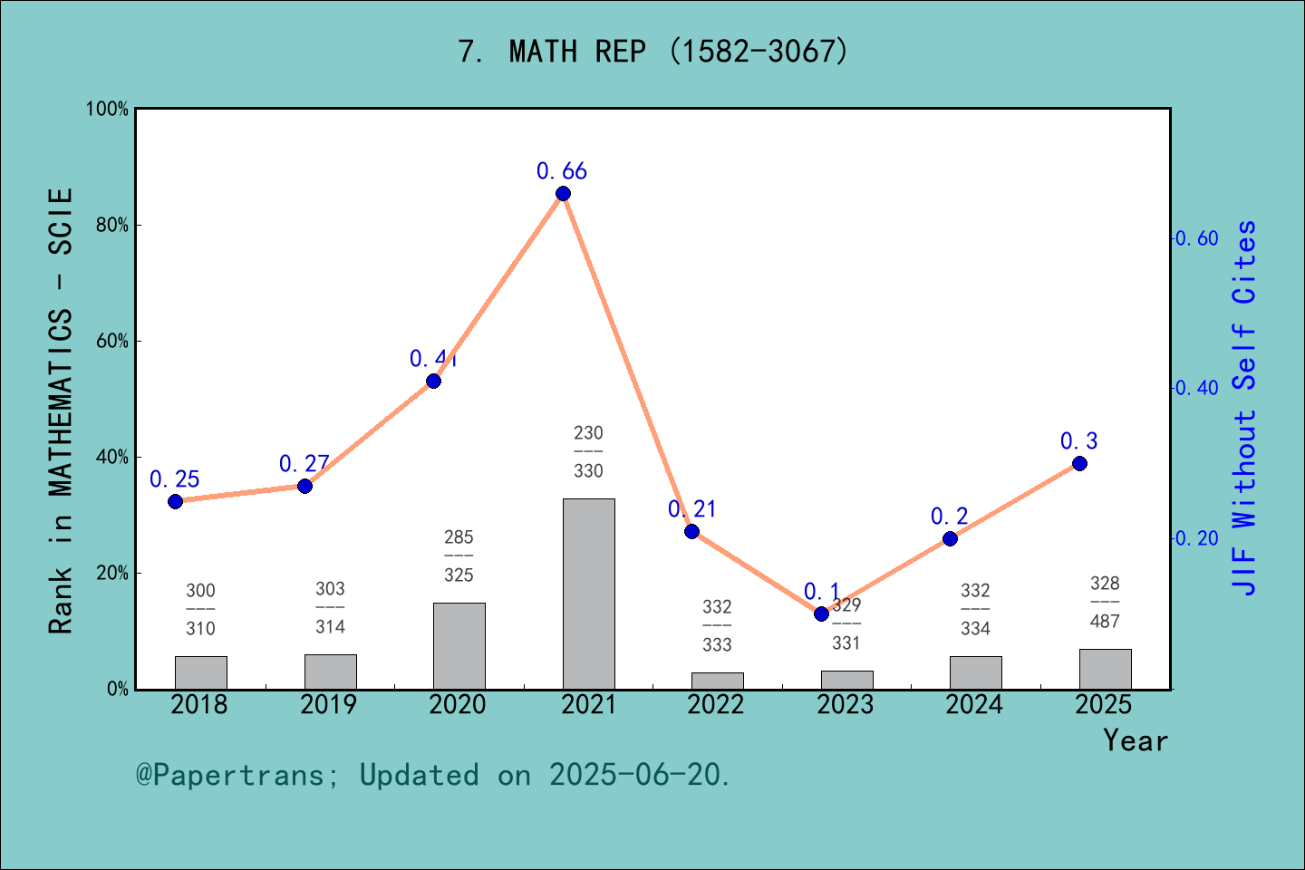 期刊影响因子2024/2025: Mathematical Reports, MATH REP, ISSN:1582-3067, eISSN ...