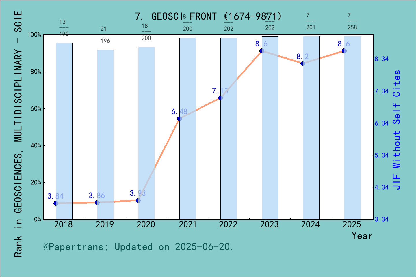 期刊影响因子2024/2025: Geoscience Frontiers, GEOSCI FRONT, ISSN:1674-9871 ...