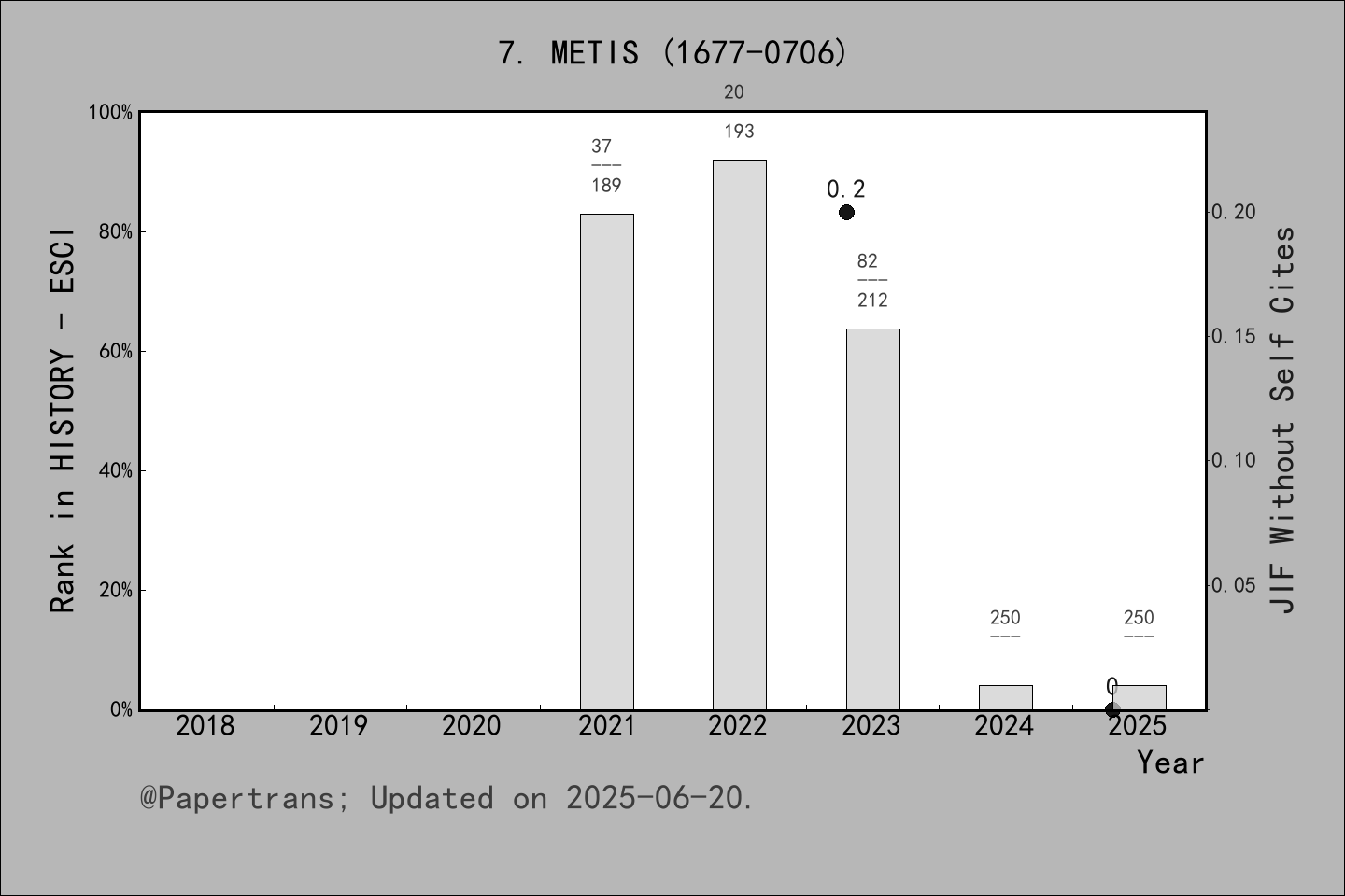 期刊影响因子2024/2025: Metis-Historia e Cultura, METIS, ISSN:1677-0706, eISSN ...