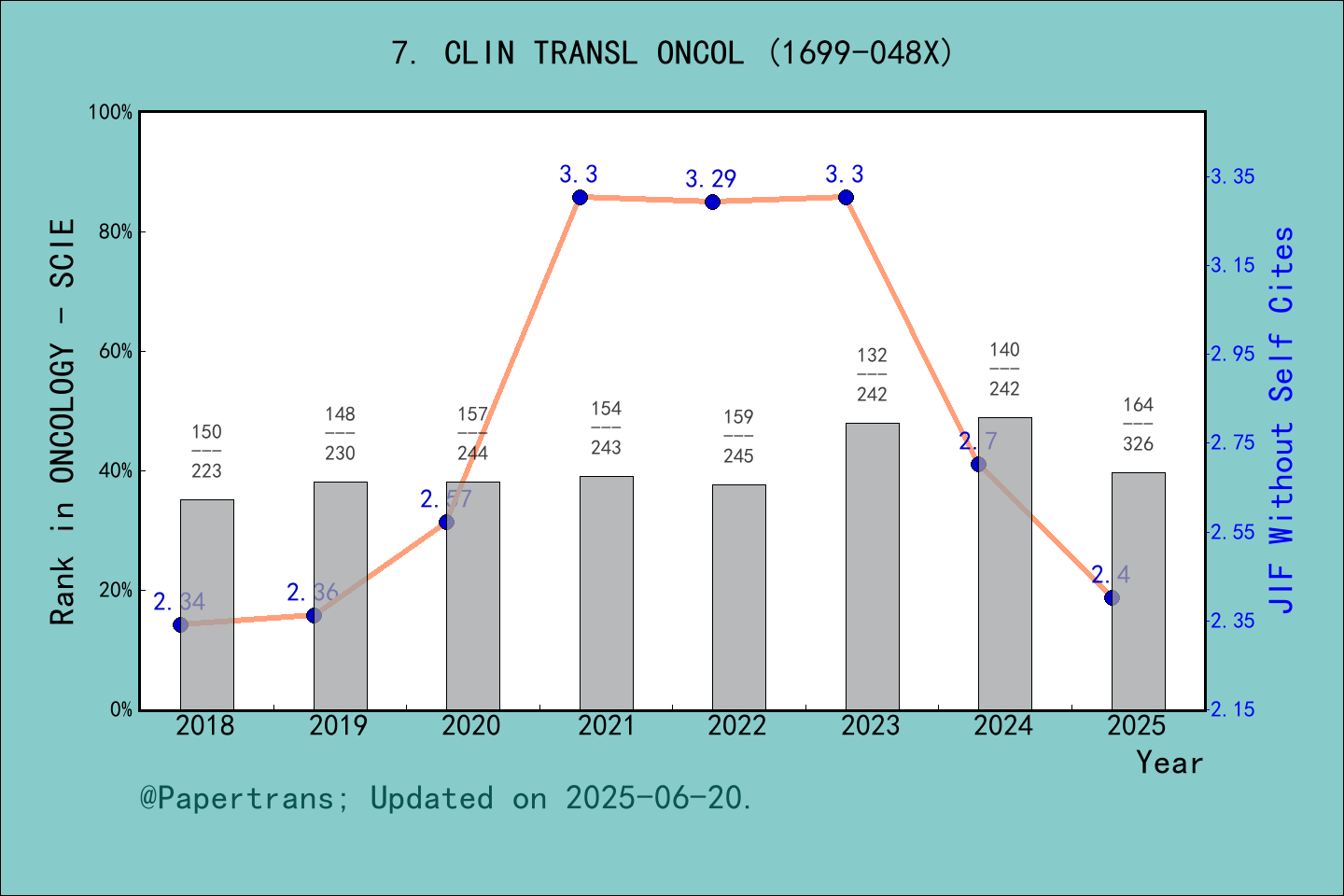 期刊影响因子2024/2025: Clinical & Translational Oncology, CLIN TRANSL ONCOL ...