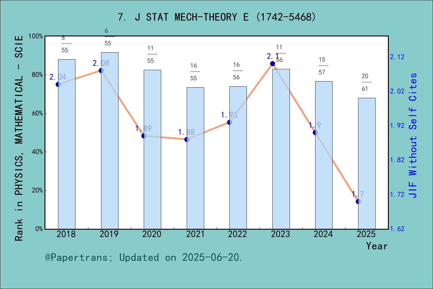 期刊影响因子2024/2025: JOURNAL OF STATISTICAL MECHANICS-THEORY AND EXPERIMENT ...