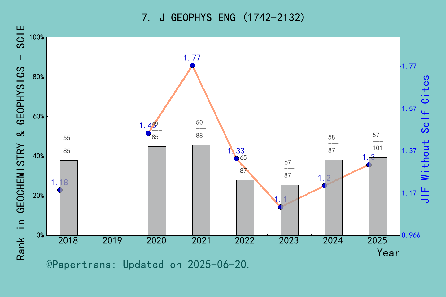期刊影响因子2024/2025: Journal of Geophysics and Engineering, J GEOPHYS ENG ...