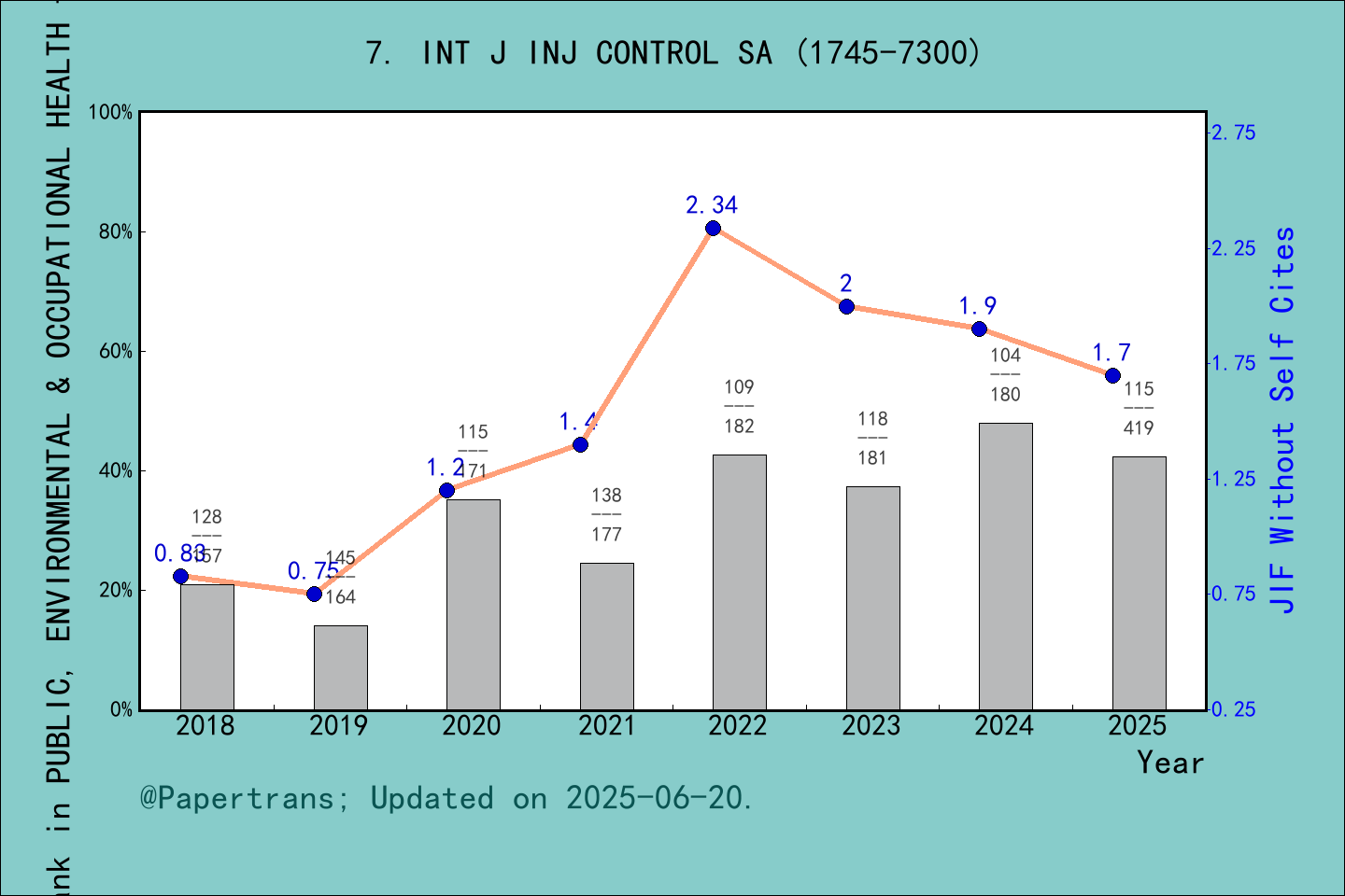 期刊影响因子2024/2025: International Journal of Injury Control and Safety ...