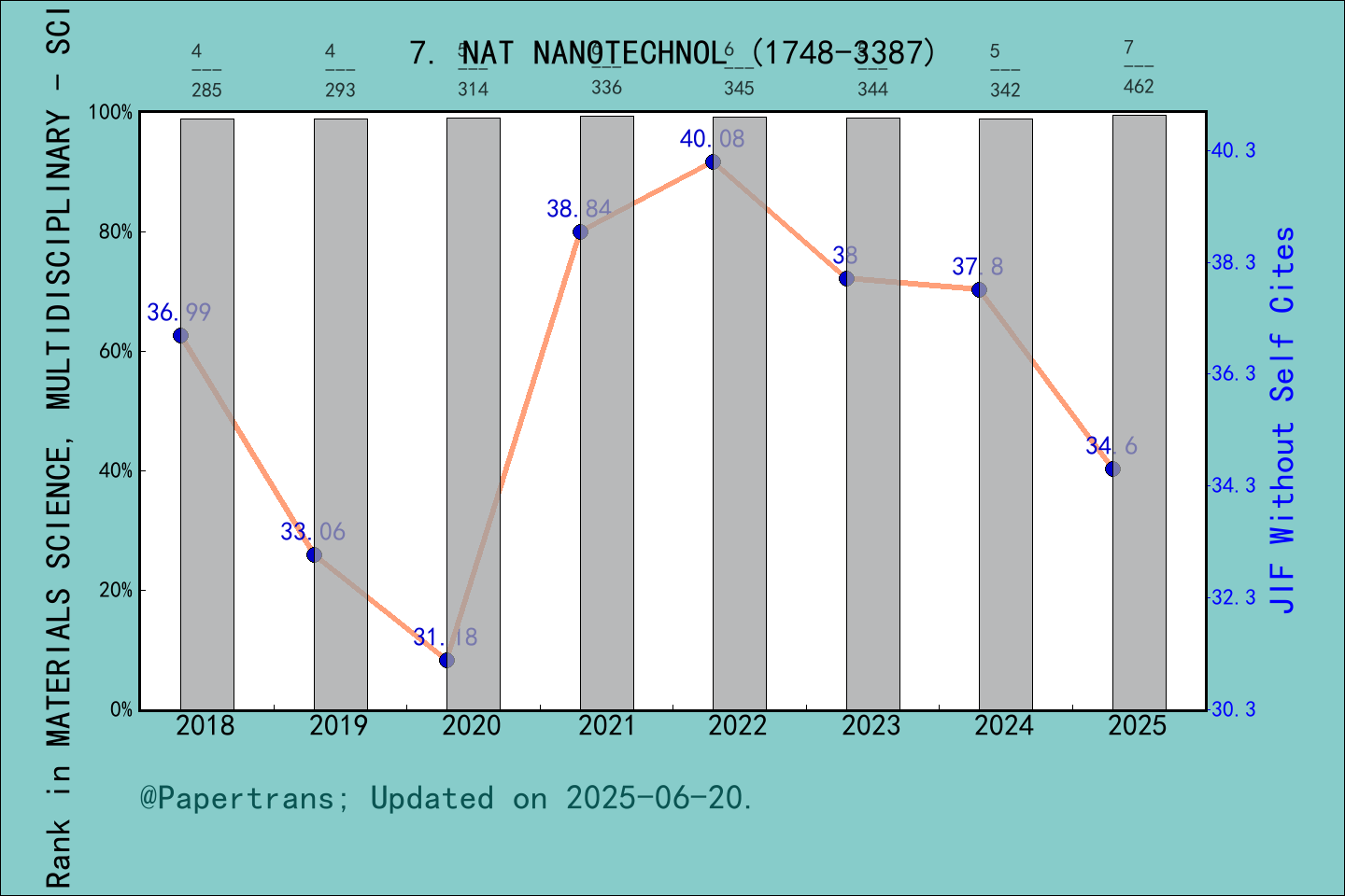 期刊影响因子2024/2025: Nature Nanotechnology, NAT NANOTECHNOL, ISSN:1748-3387 ...