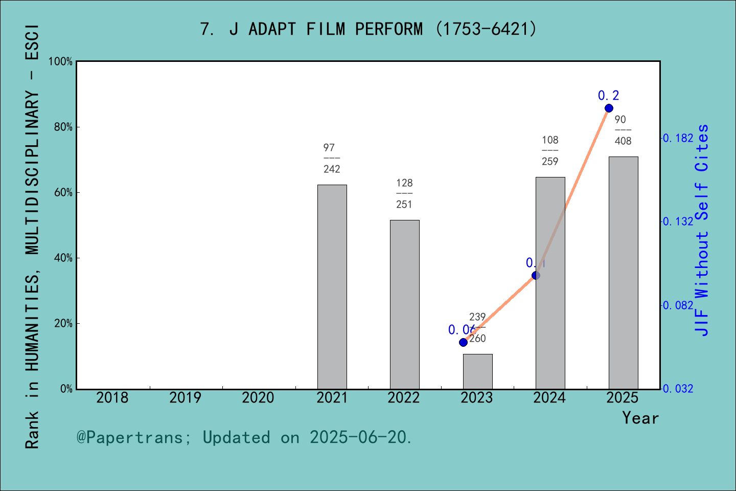 期刊影响因子2024/2025: Journal of Adaptation in Film & Performance, J ADAPT ...