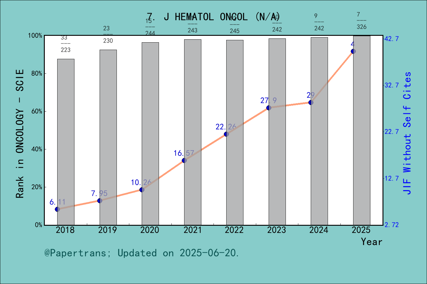 期刊影响因子2024/2025: Journal of Hematology & Oncology, J HEMATOL ONCOL ...