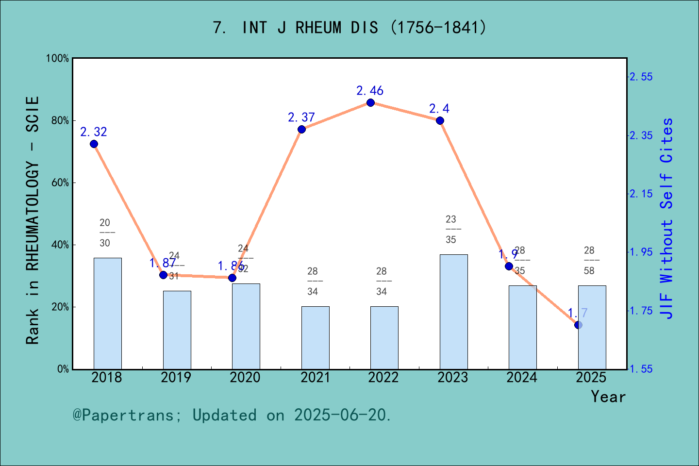期刊影响因子2024/2025: International Journal of Rheumatic Diseases, INT J ...