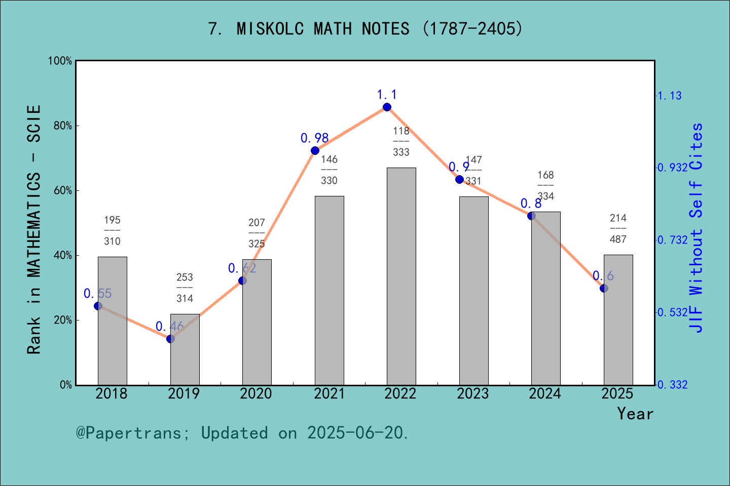 期刊影响因子2024/2025: Miskolc Mathematical Notes, MISKOLC MATH NOTES, ISSN ...
