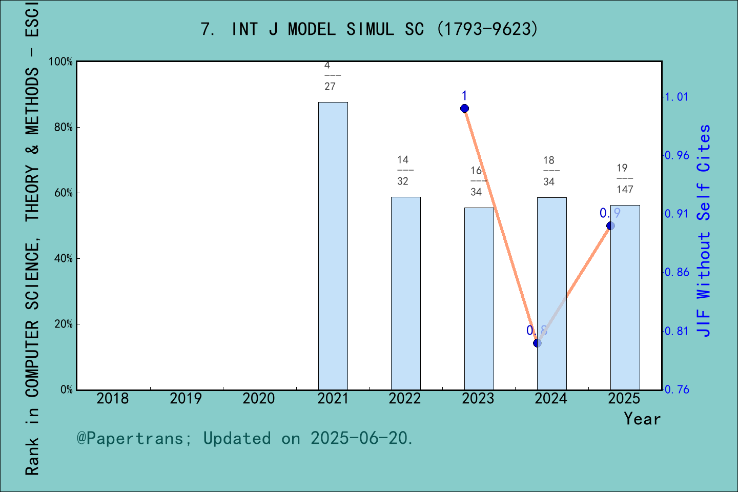 期刊影响因子2024/2025: International Journal of Modeling Simulation and ...