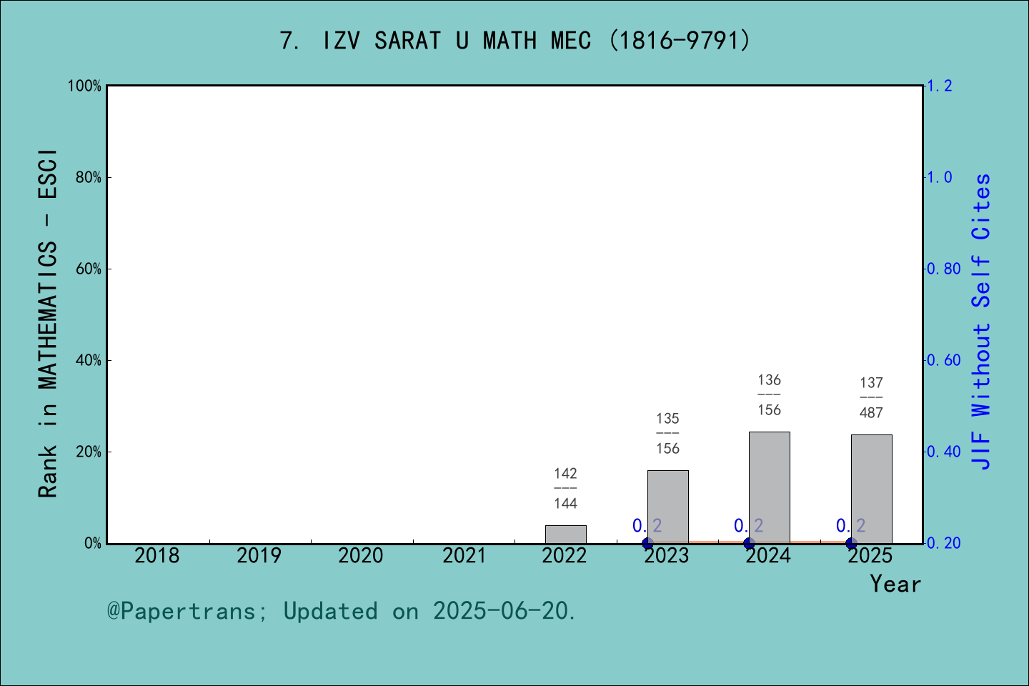 期刊影响因子2024/2025: Izvestiya of Saratov University Mathematics Mechanics ...