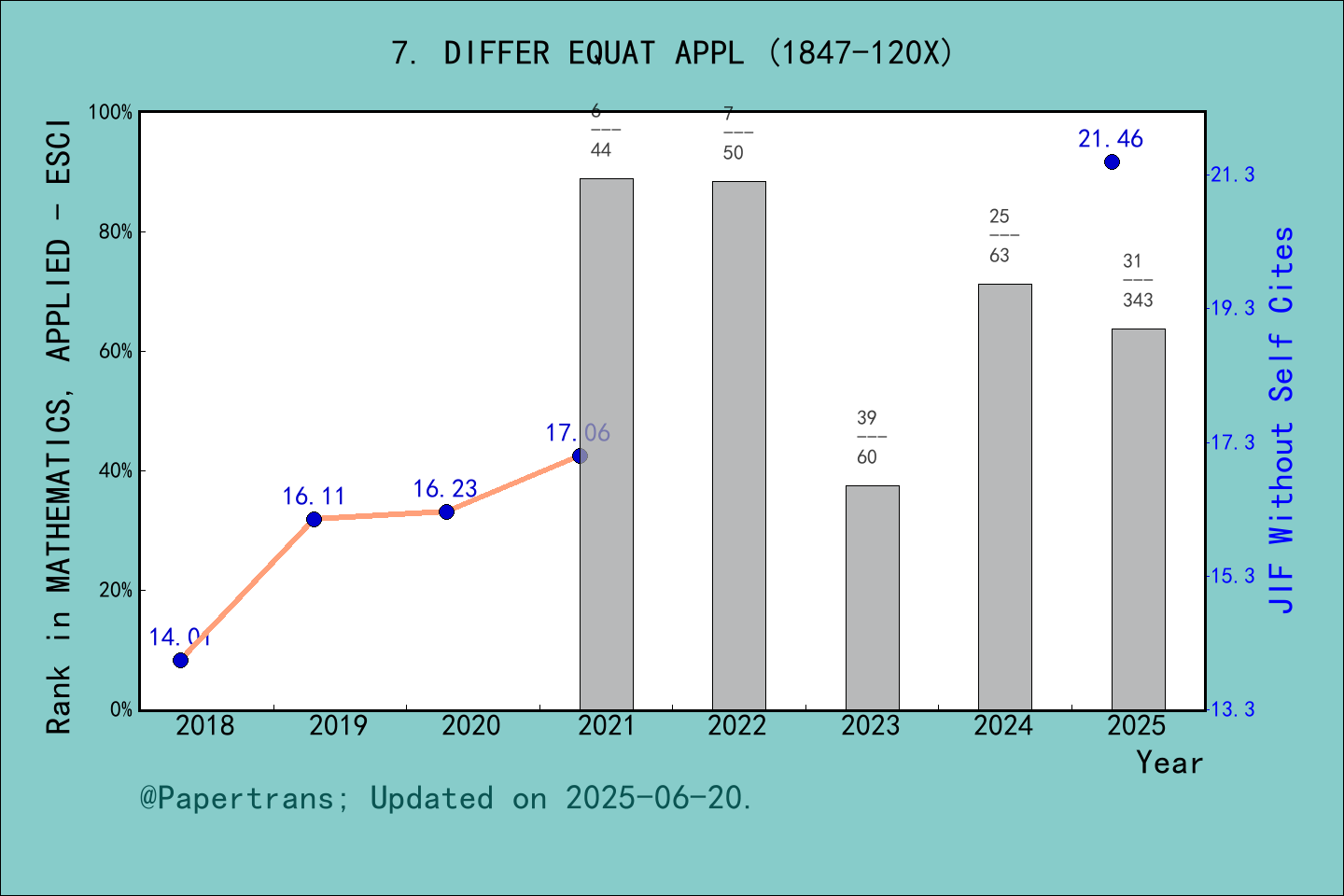 期刊影响因子2024/2025: Differential Equations & Applications, DIFFER EQUAT ...