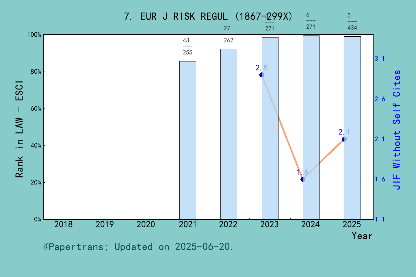 期刊影响因子2024/2025: European Journal of Risk Regulation, EUR J RISK REGUL ...